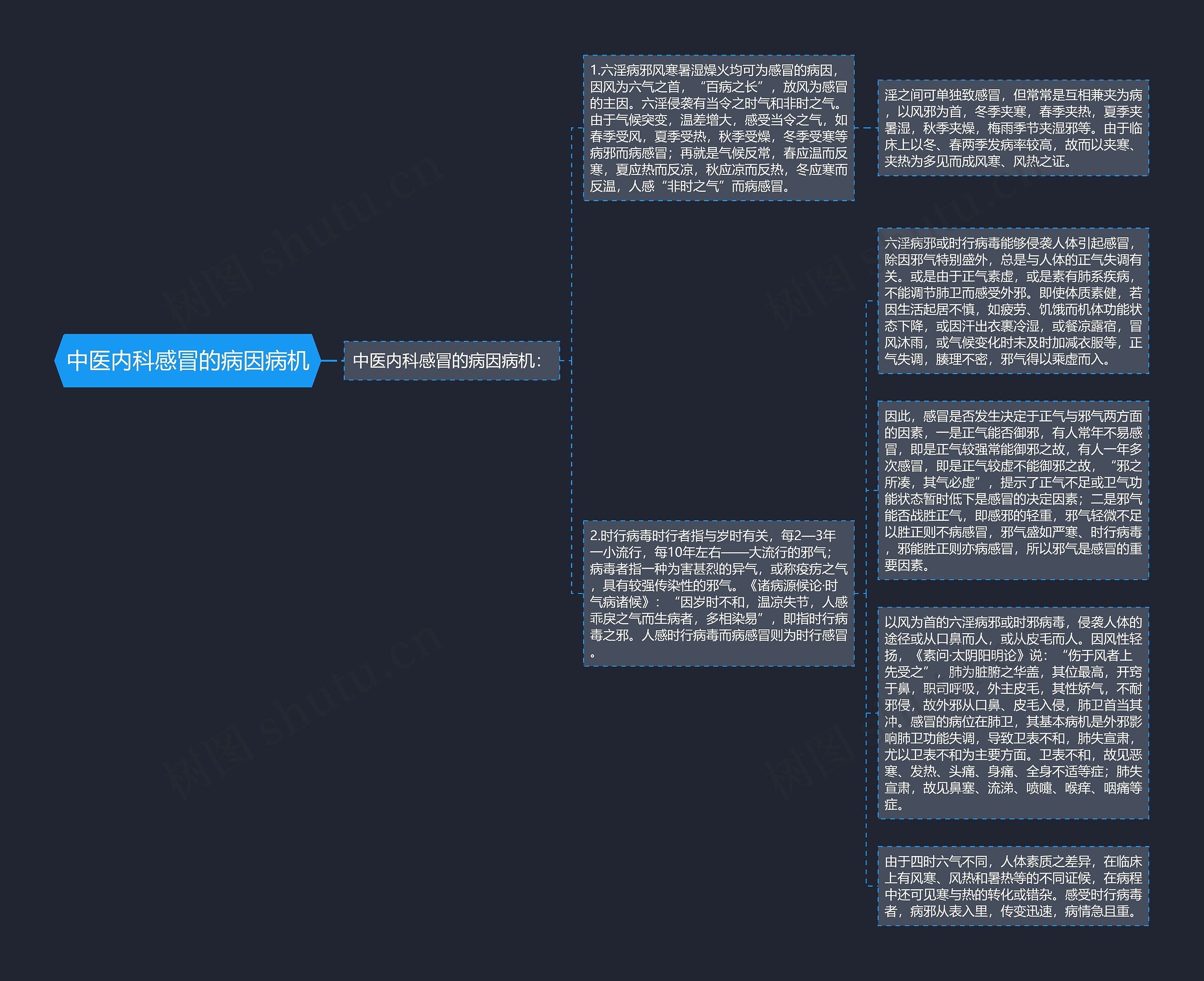 中医内科感冒的病因病机思维导图