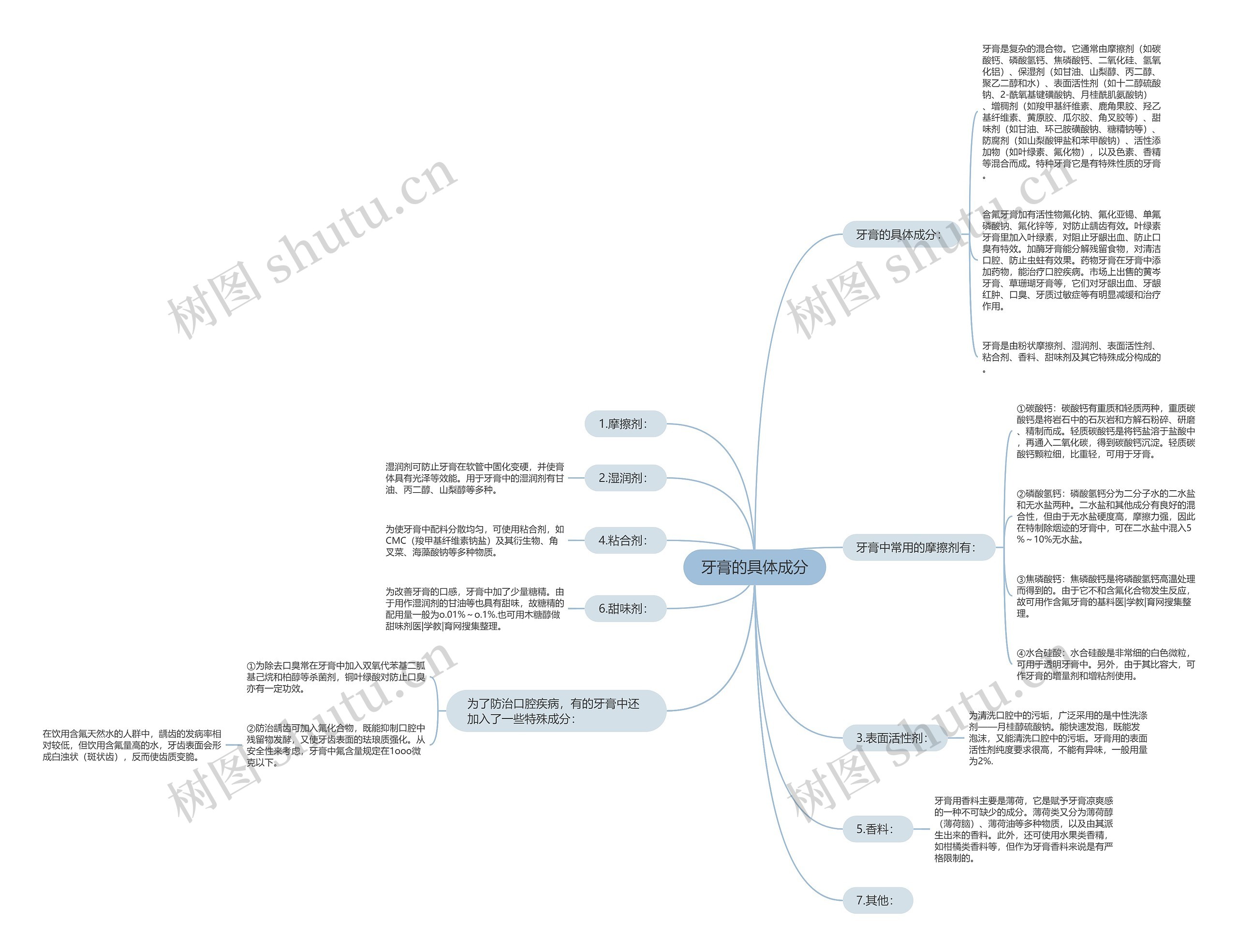 牙膏的具体成分思维导图