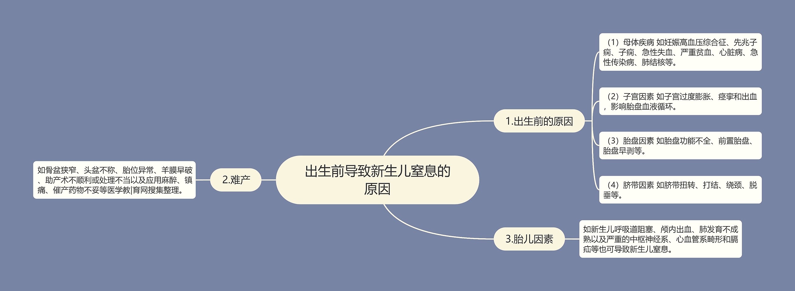 出生前导致新生儿窒息的原因思维导图