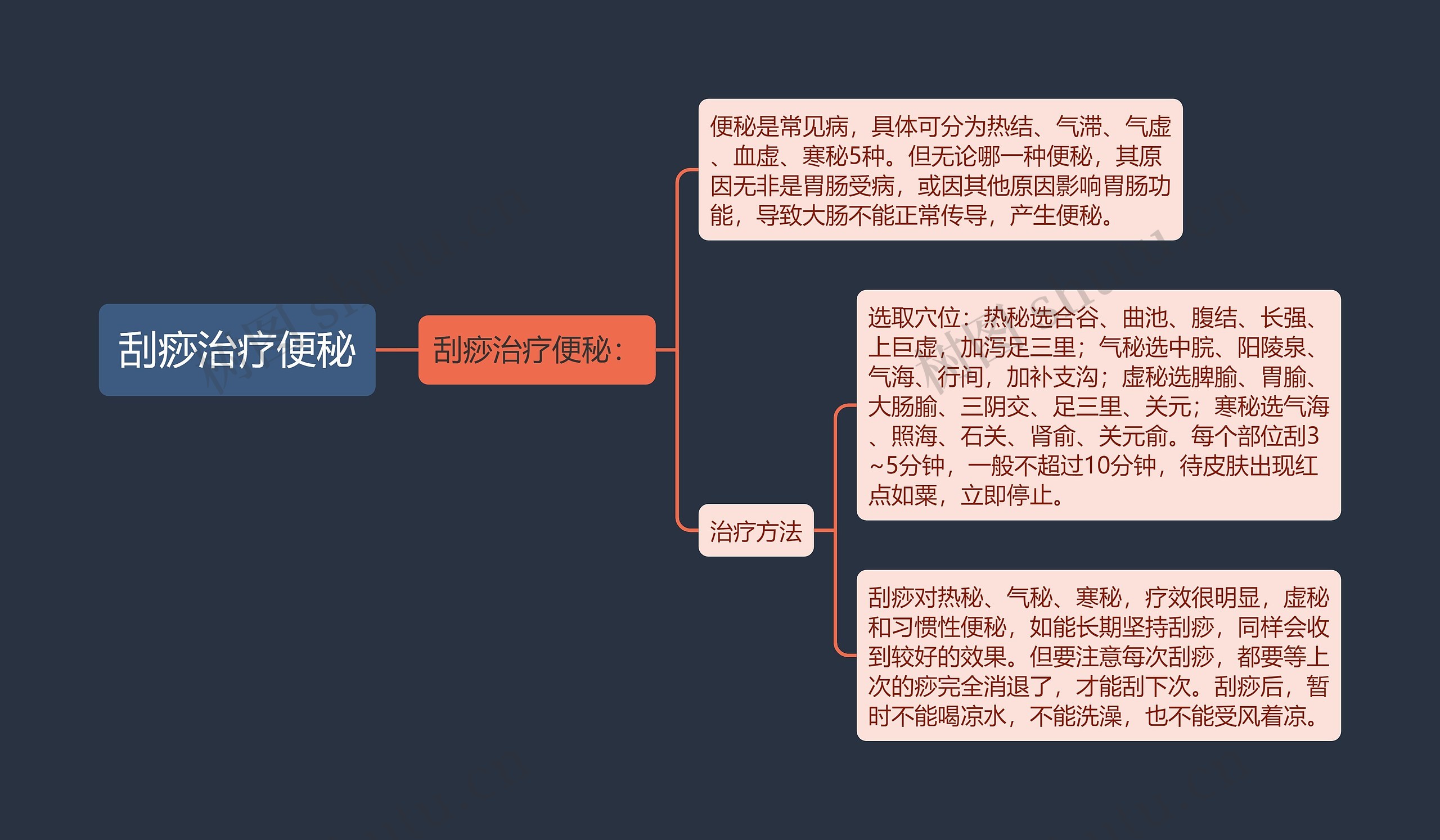 刮痧治疗便秘思维导图