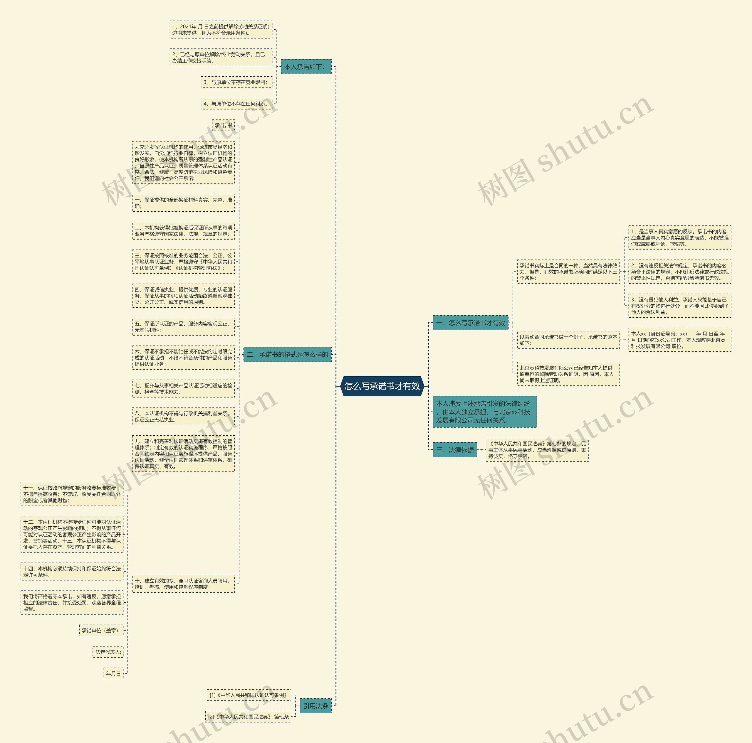 怎么写承诺书才有效思维导图