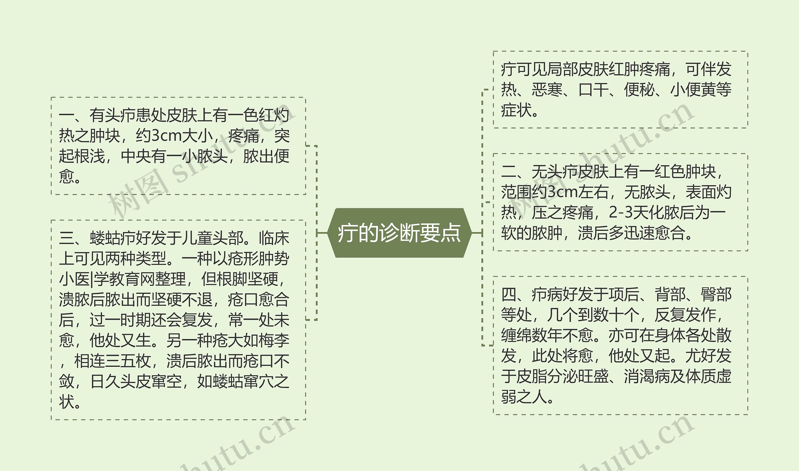 疔的诊断要点