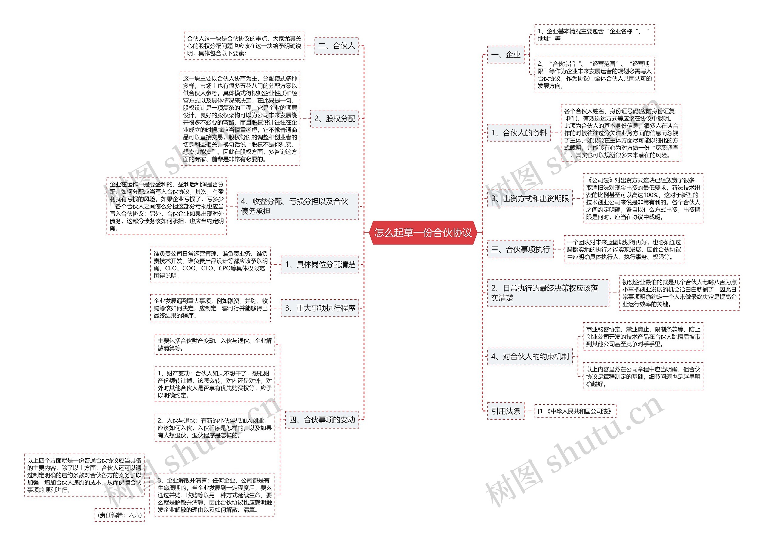 怎么起草一份合伙协议思维导图