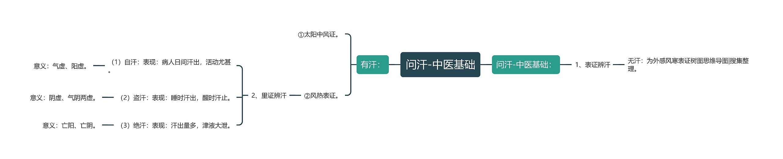 问汗-中医基础