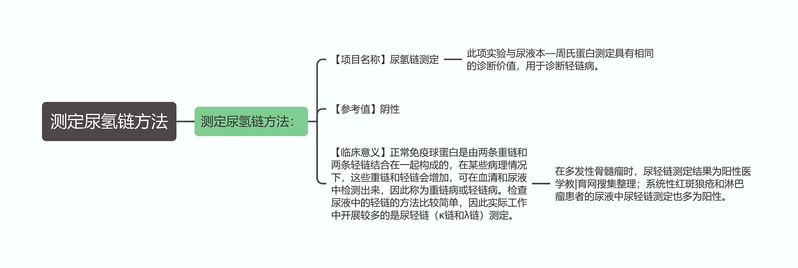 测定尿氢链方法