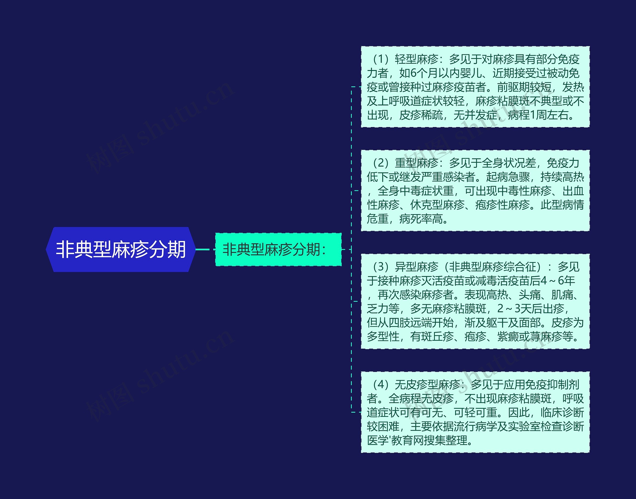 非典型麻疹分期 非典型麻疹分期