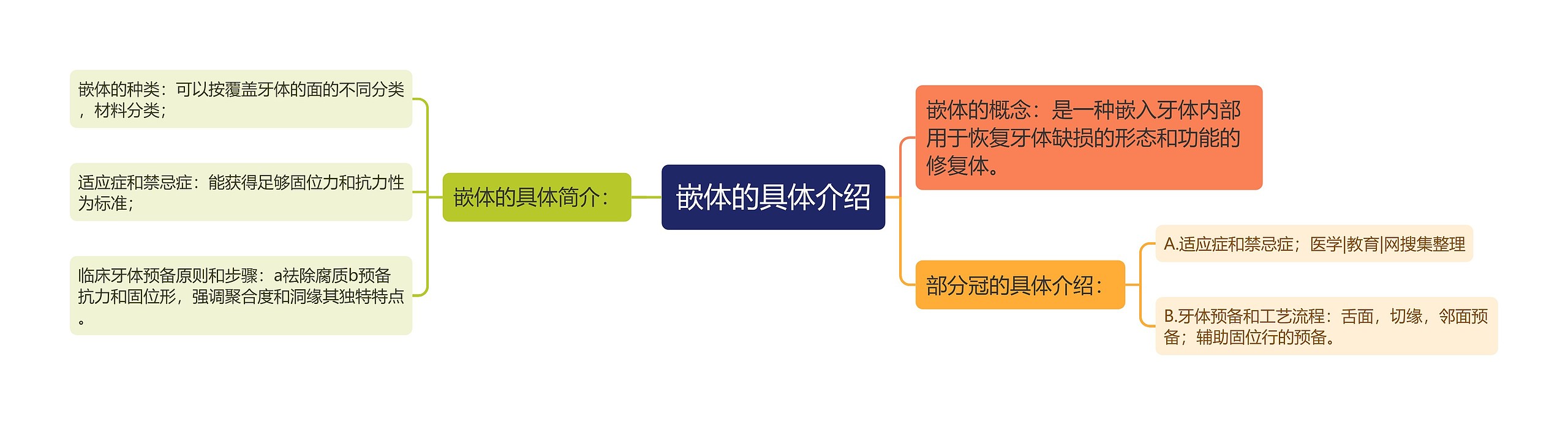 嵌体的具体介绍思维导图