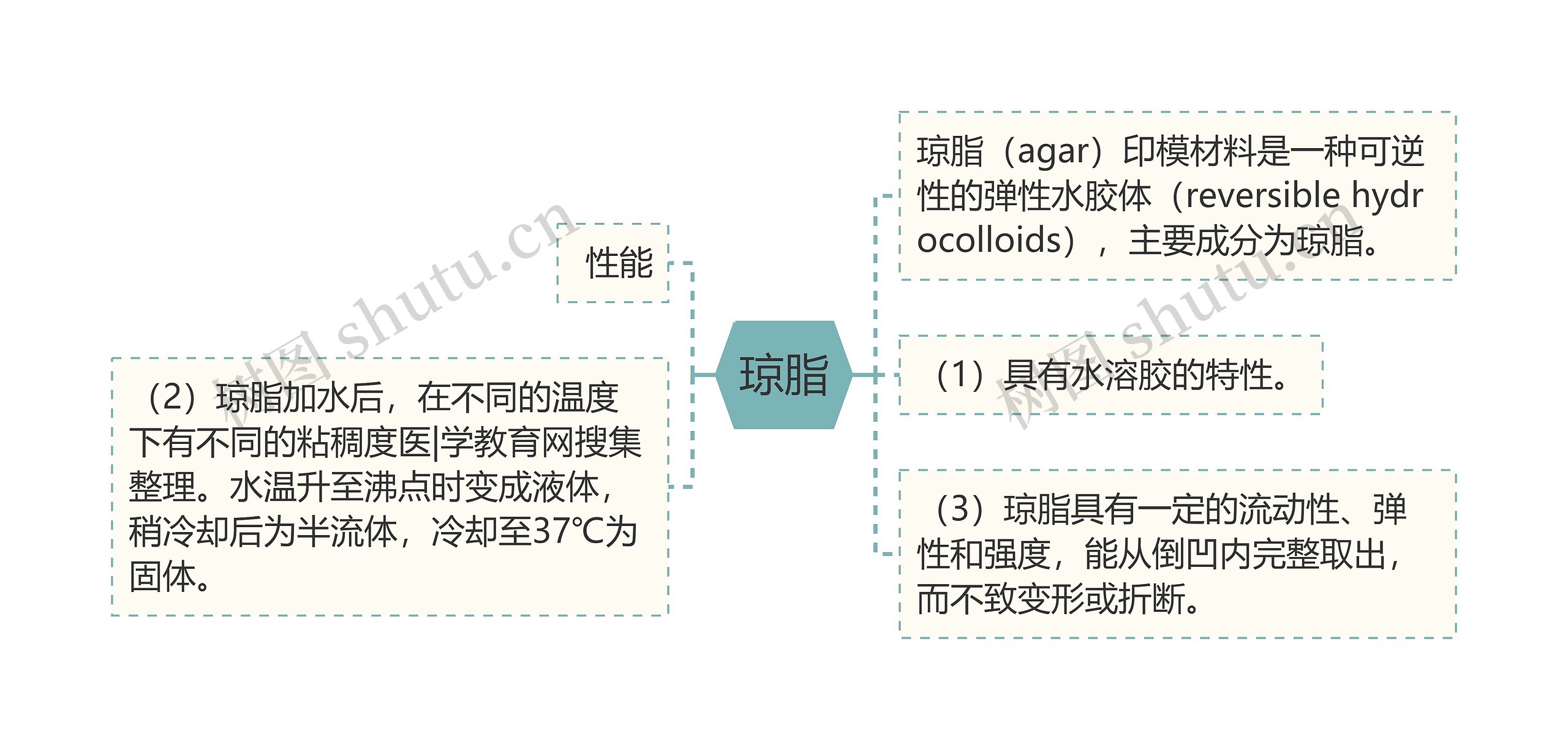 琼脂思维导图