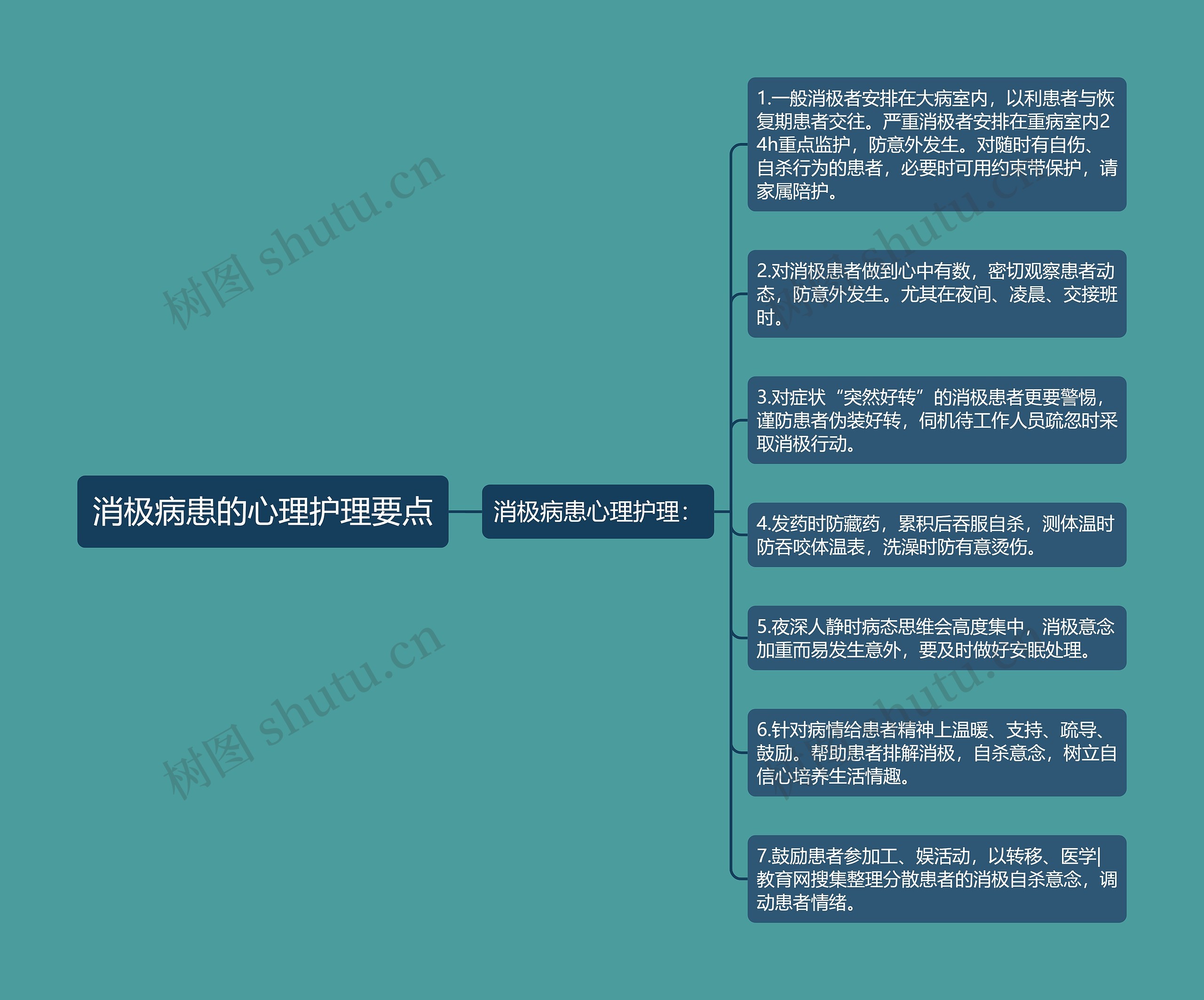 消极病患的心理护理要点思维导图