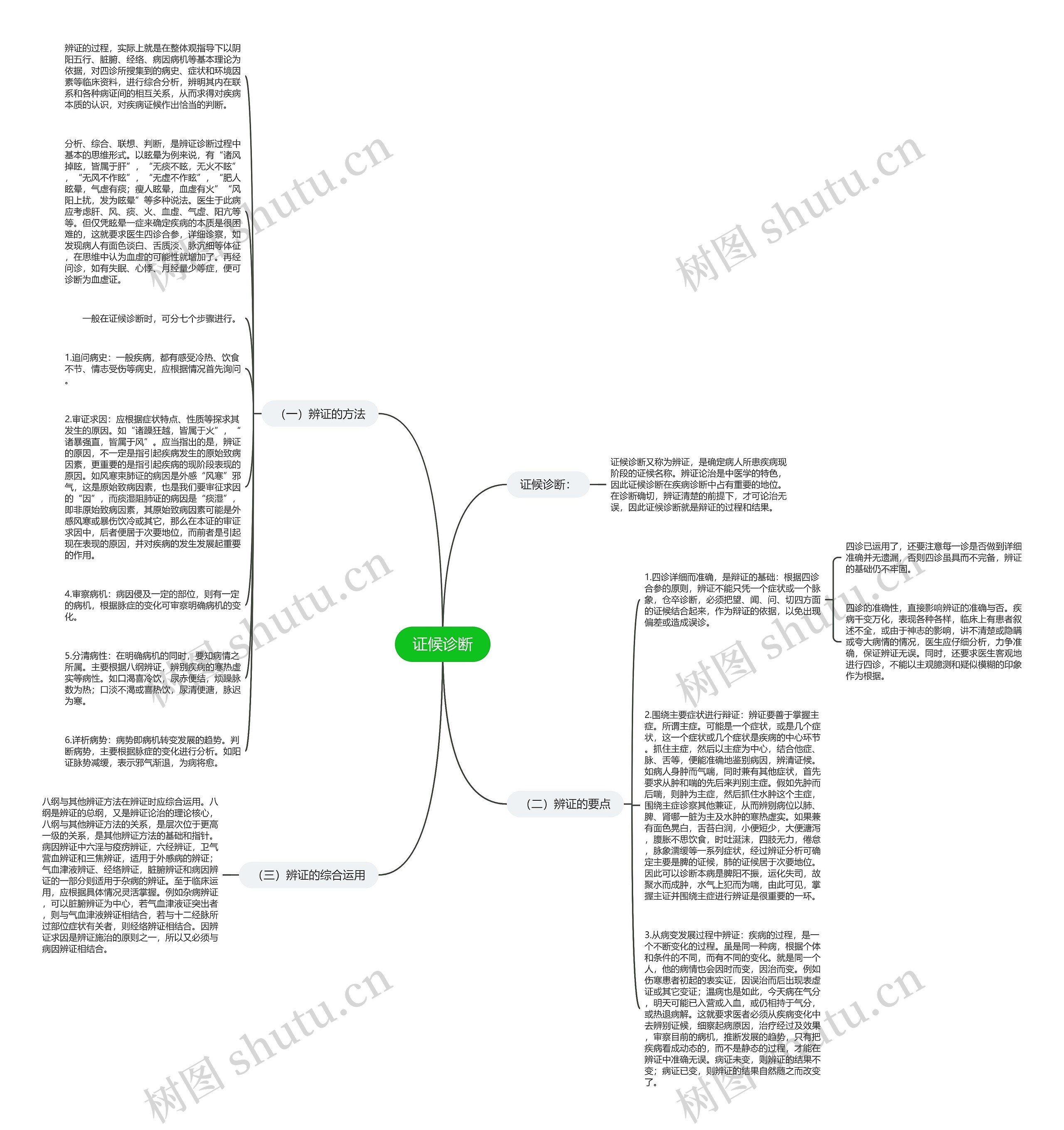 证候诊断思维导图