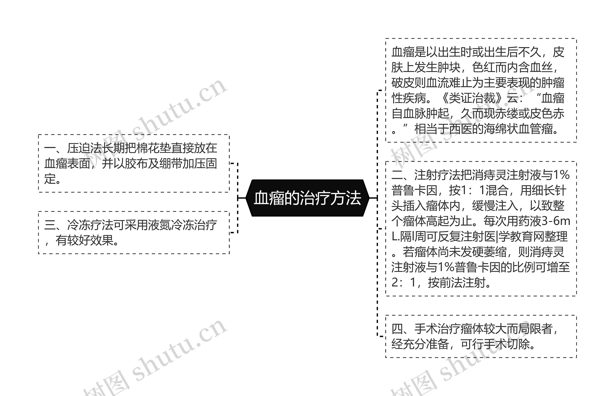 血瘤的治疗方法思维导图