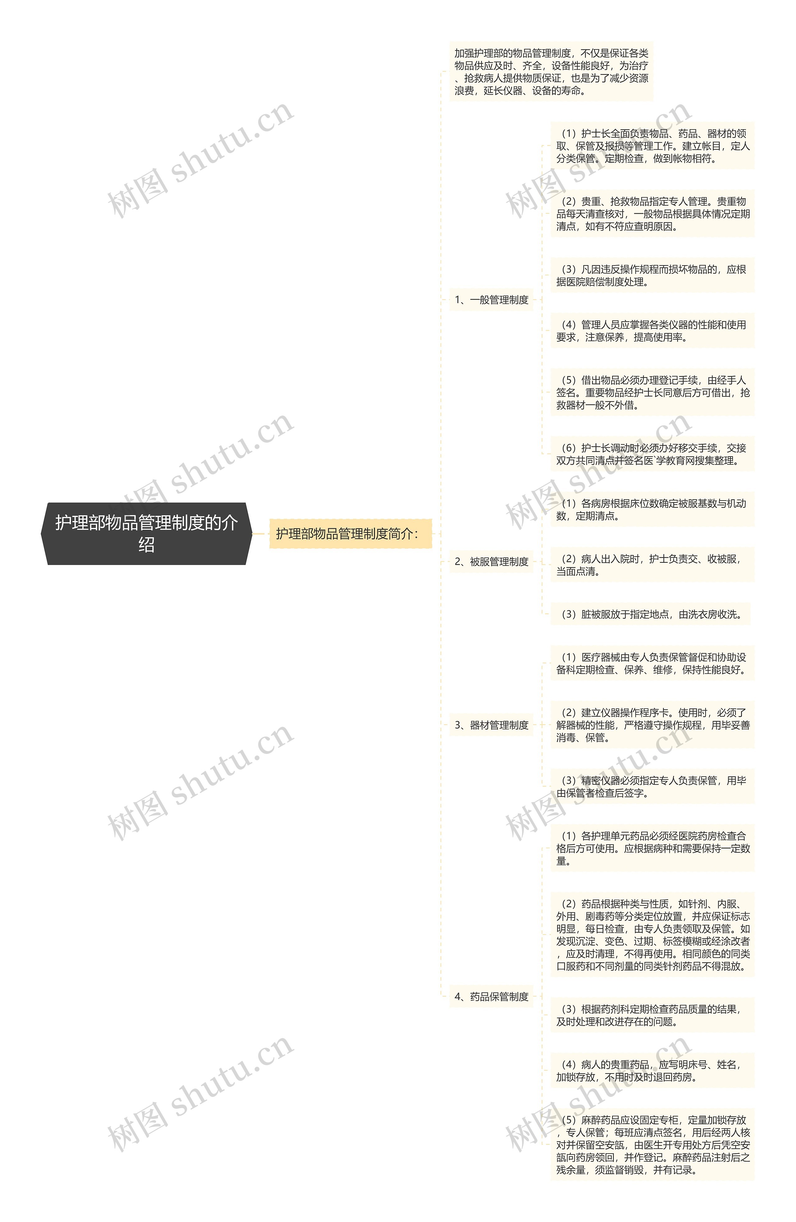 护理部物品管理制度的介绍思维导图