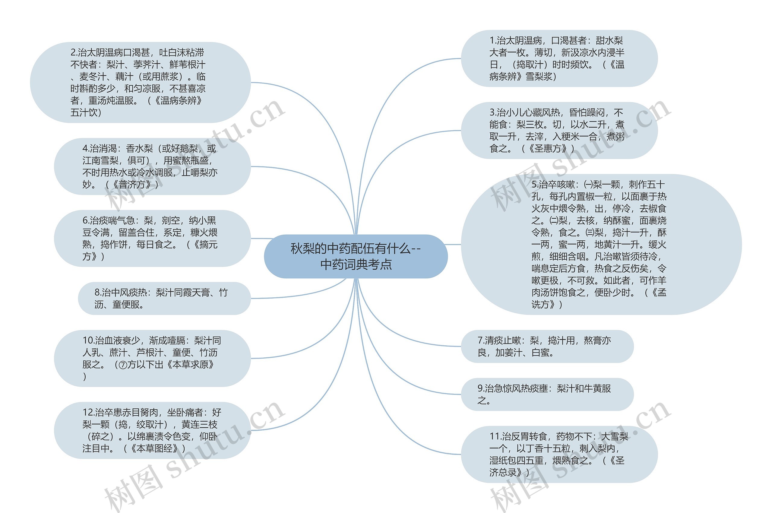 秋梨的中药配伍有什么--中药词典考点思维导图