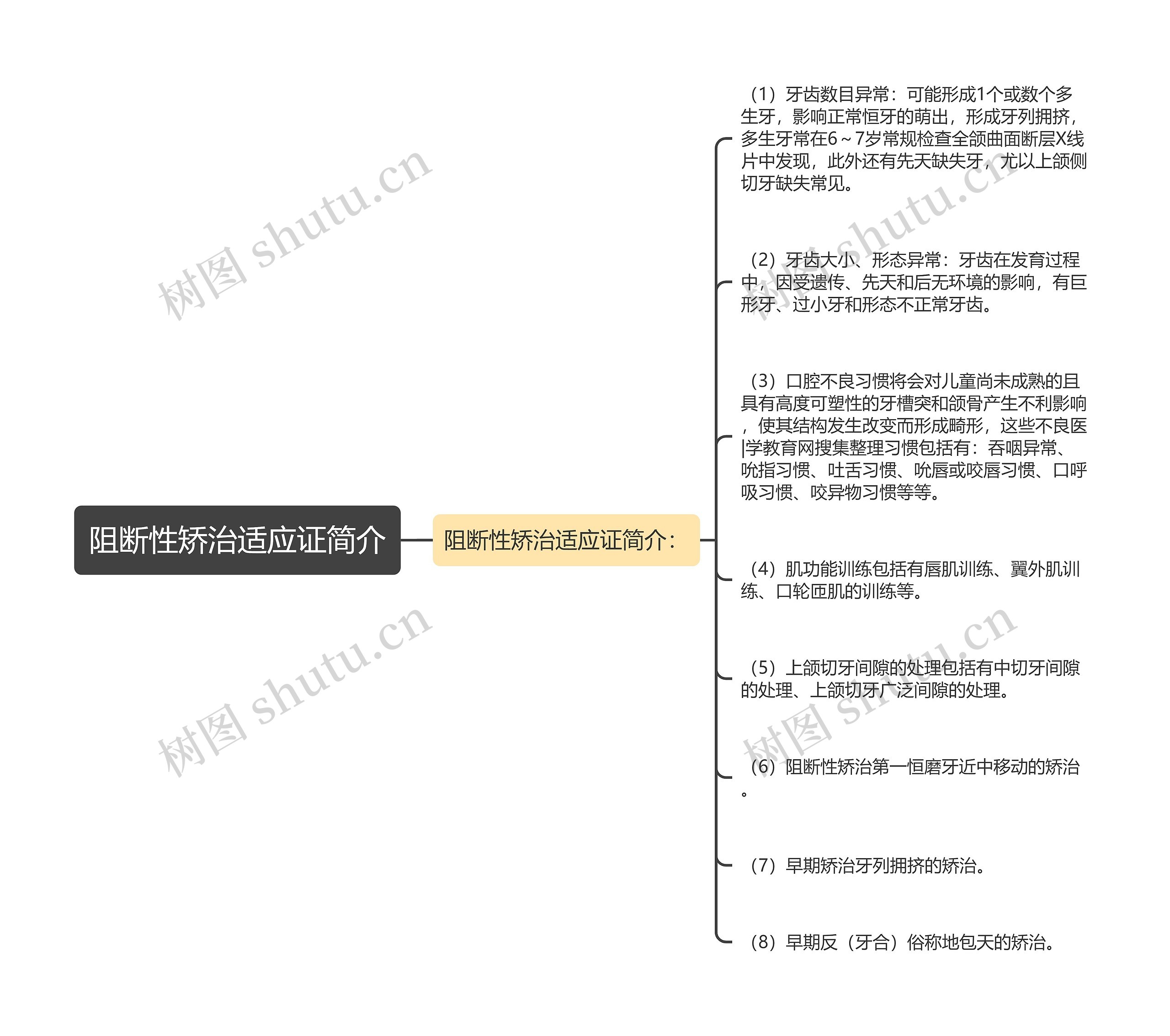 阻断性矫治适应证简介