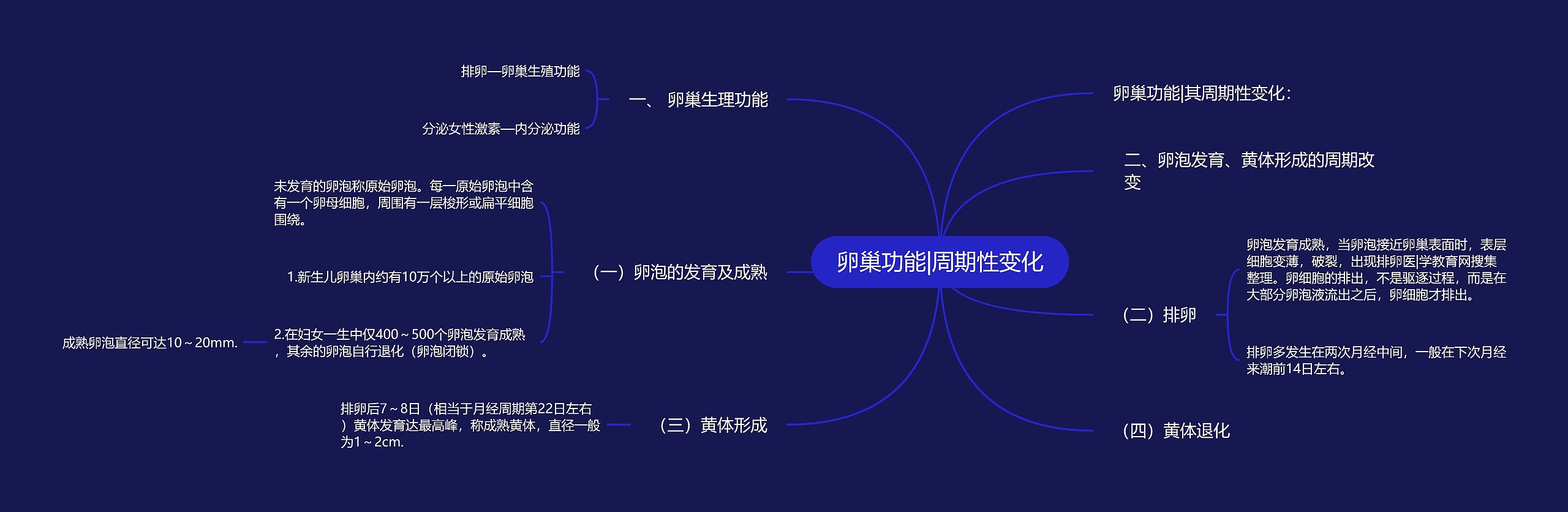 卵巢功能|周期性变化