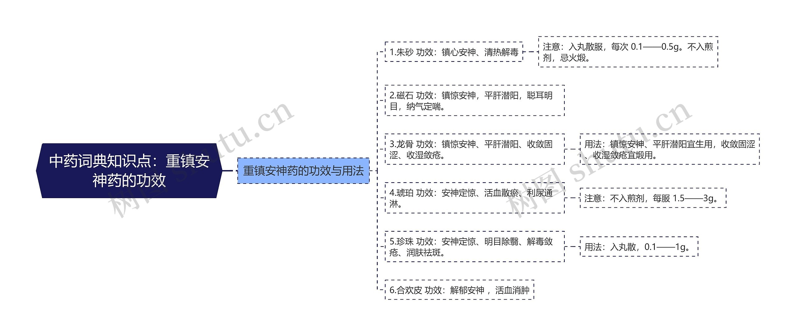 中药词典知识点：重镇安神药的功效