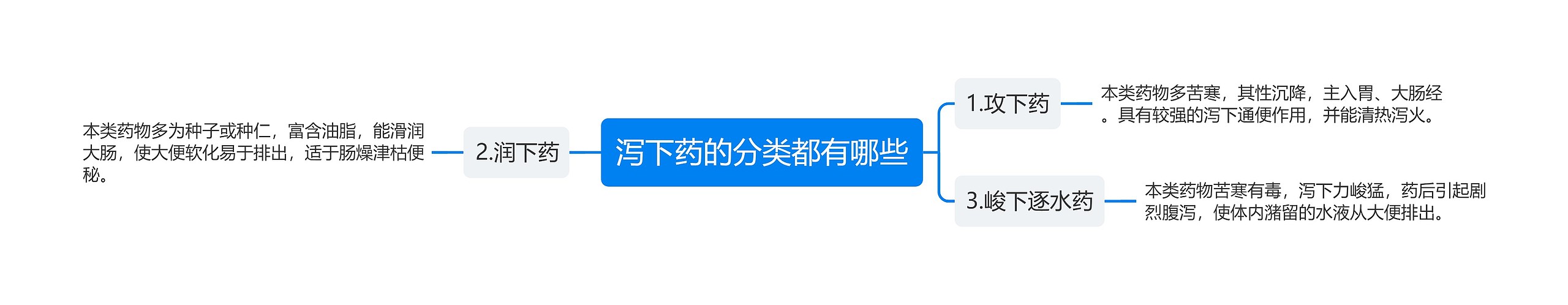 泻下药的分类都有哪些思维导图