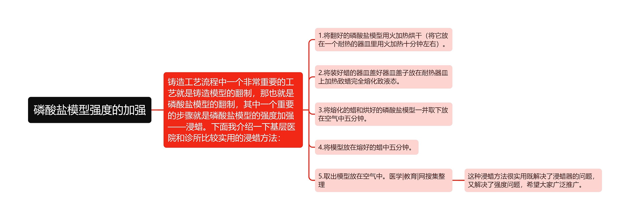 磷酸盐模型强度的加强思维导图