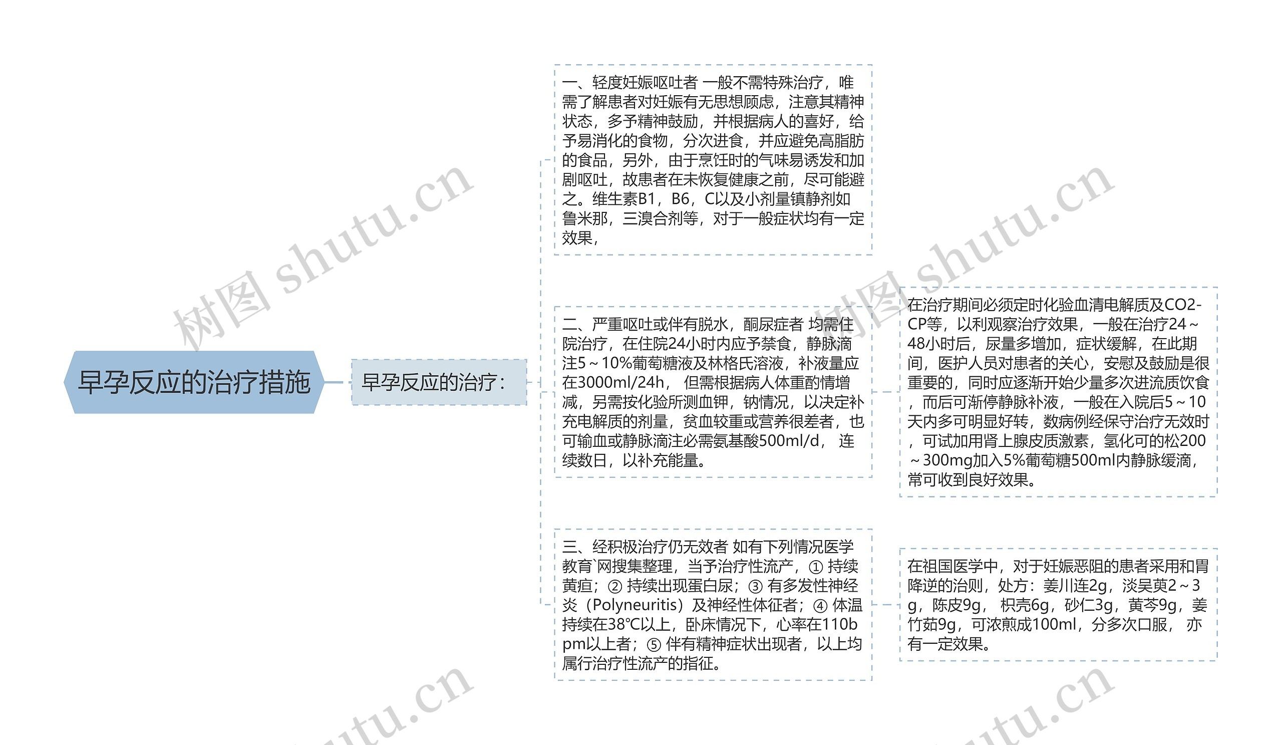 早孕反应的治疗措施思维导图