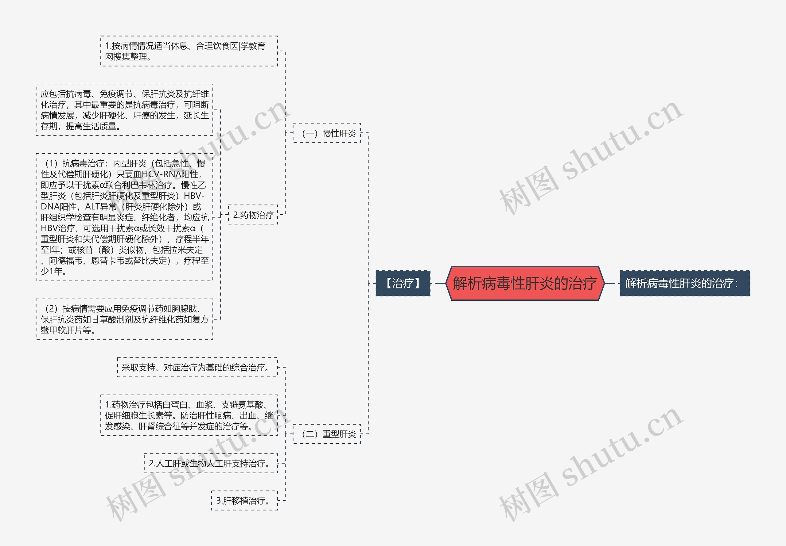 解析病毒性肝炎的治疗思维导图