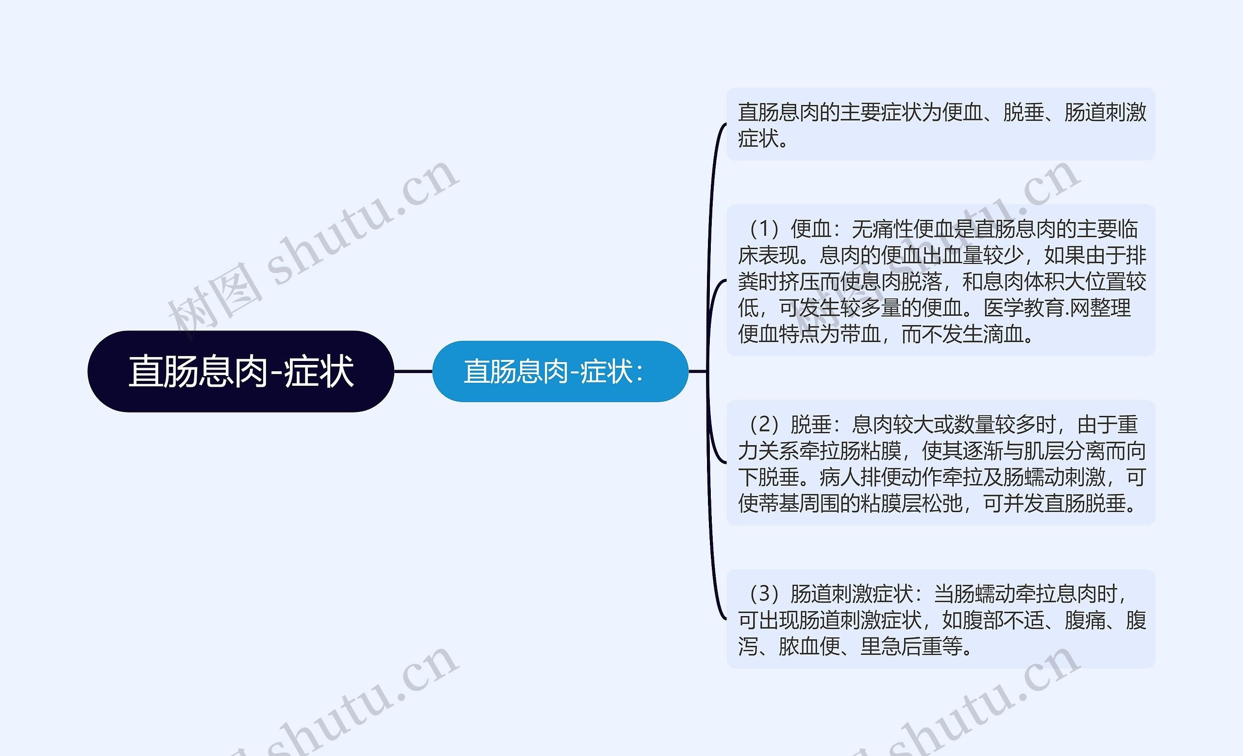 直肠息肉-症状思维导图