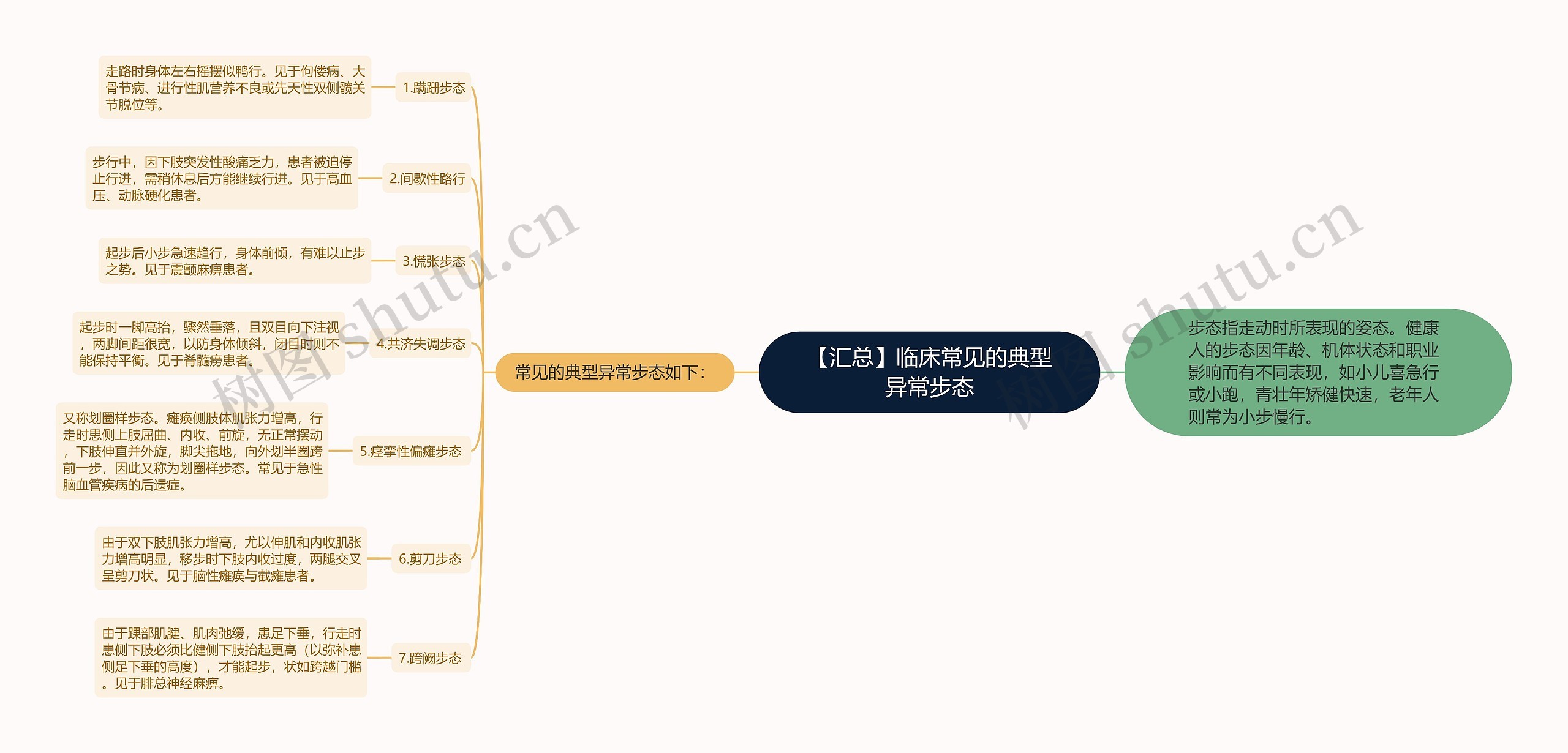 【汇总】临床常见的典型异常步态思维导图