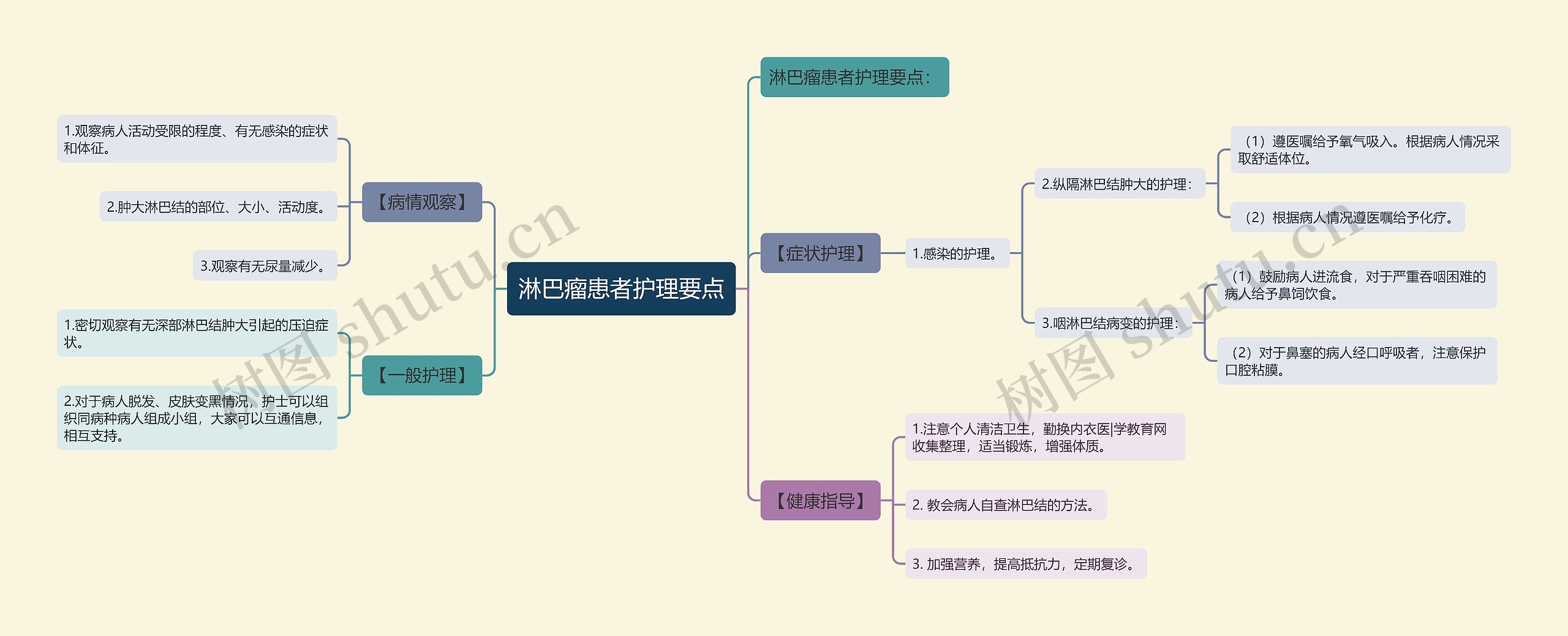 淋巴瘤患者护理要点思维导图