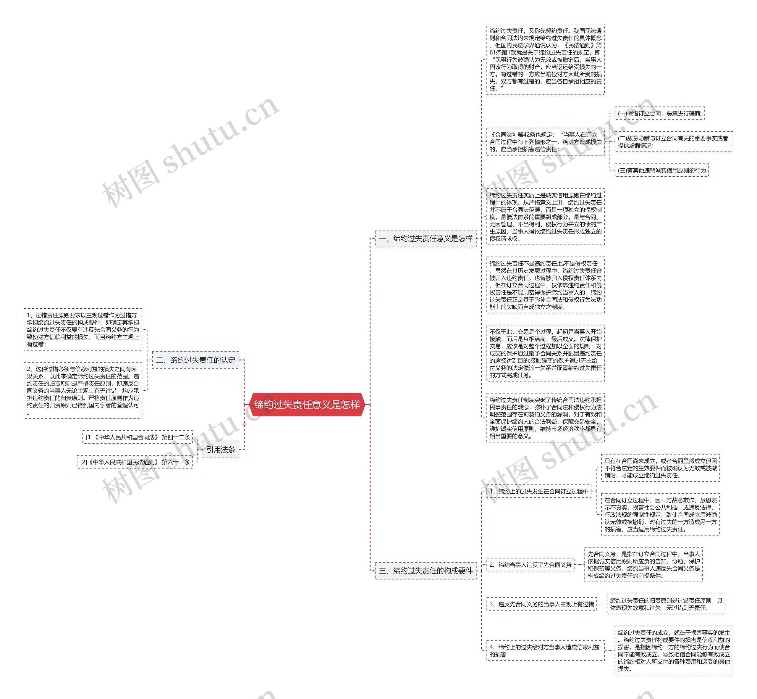 缔约过失责任意义是怎样思维导图