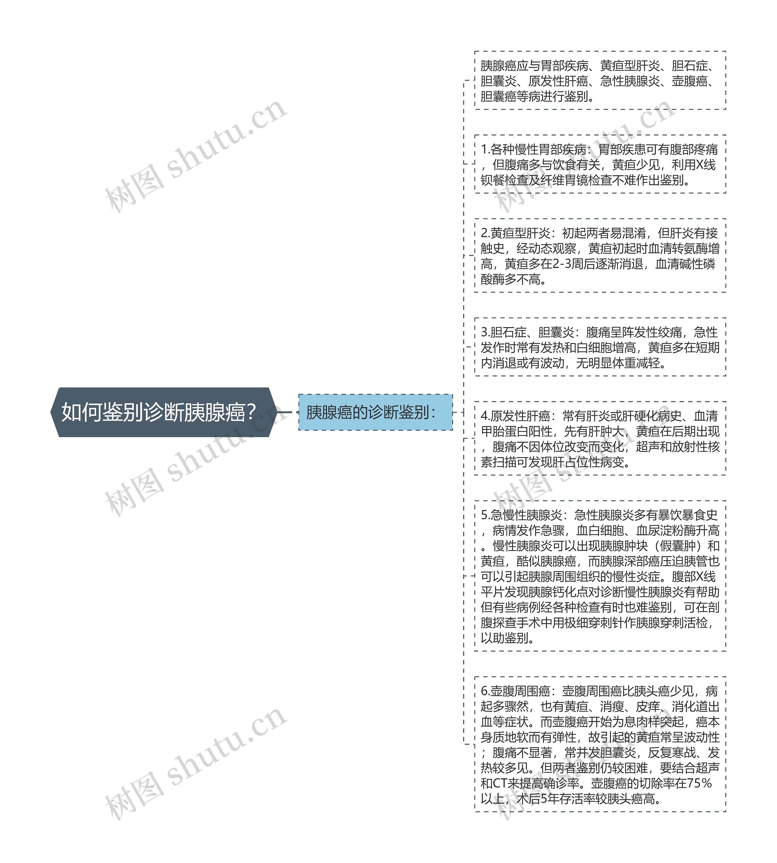 如何鉴别诊断胰腺癌？思维导图