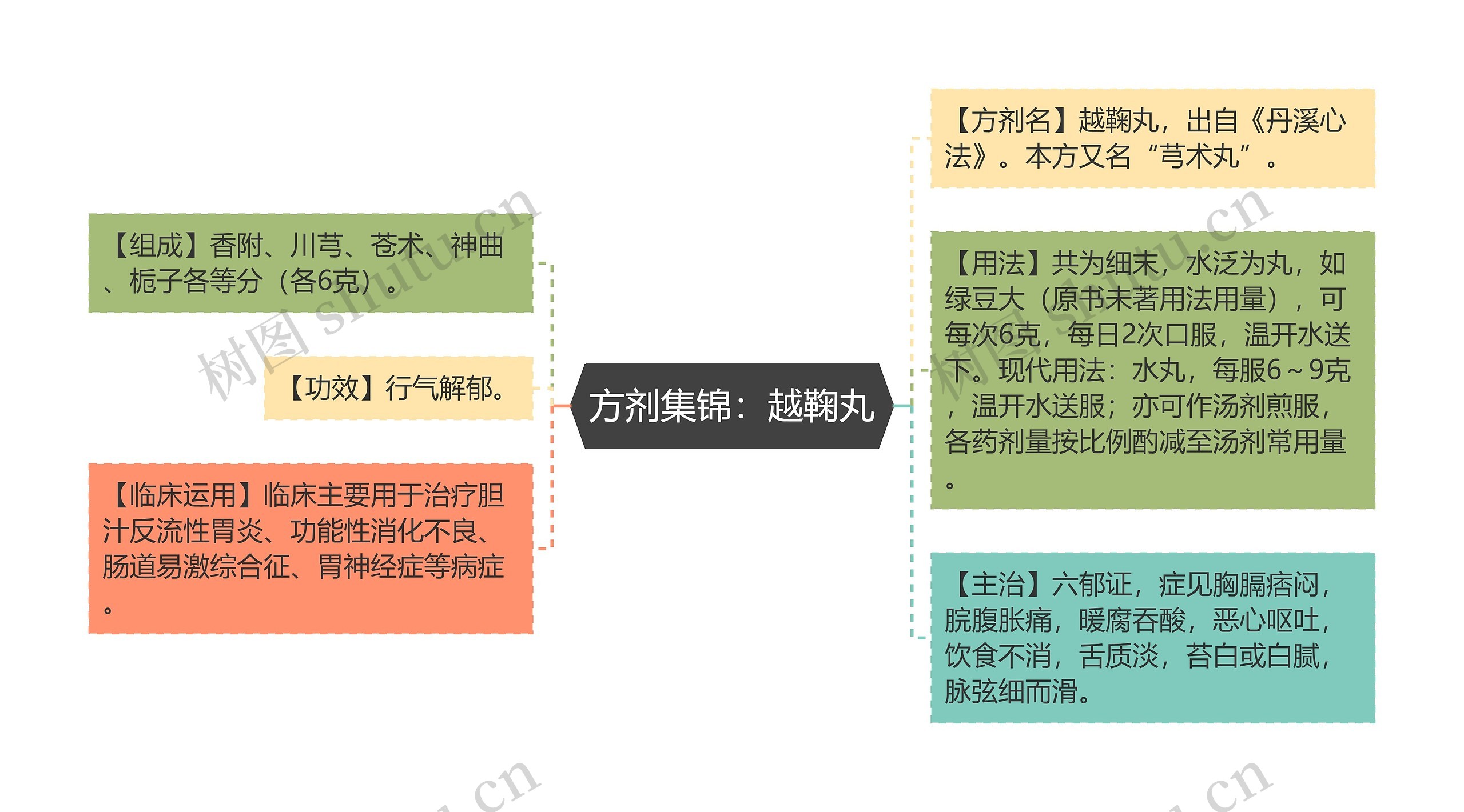 方剂集锦：越鞠丸思维导图