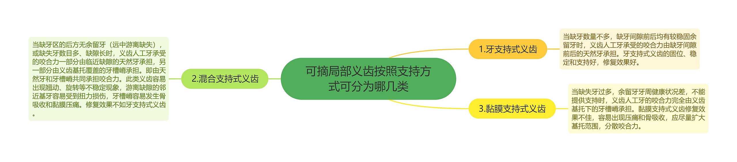 可摘局部义齿按照支持方式可分为哪几类