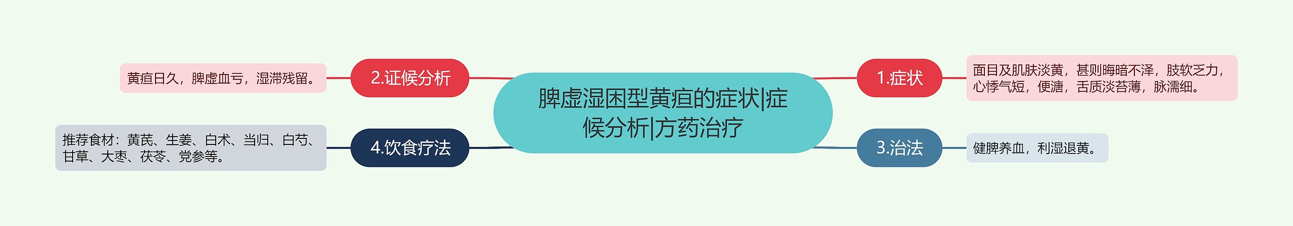 脾虚湿困型黄疸的症状|症候分析|方药治疗 脾虚湿困型黄疸的症状|症候分析|方药治疗