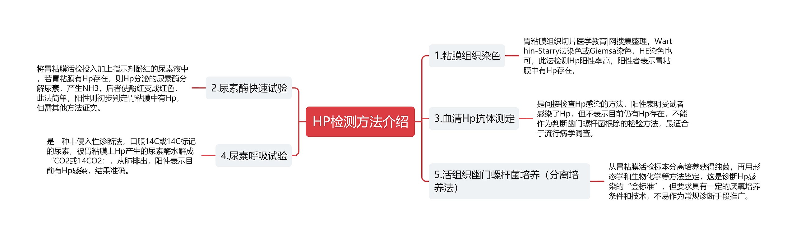 HP检测方法介绍