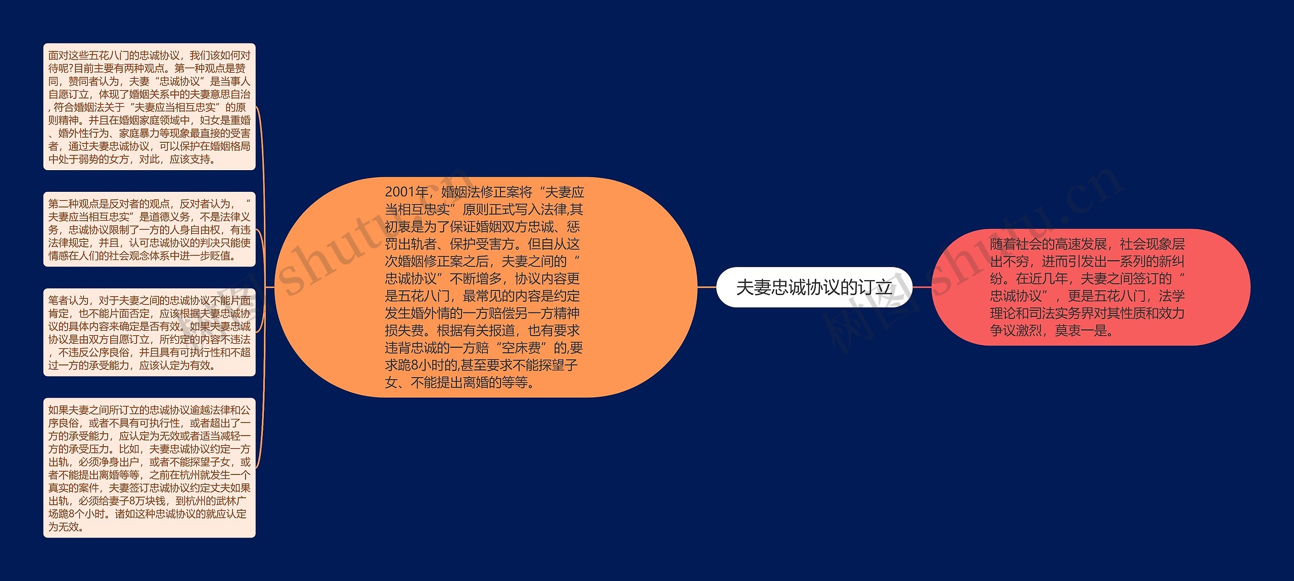 夫妻忠诚协议的订立思维导图