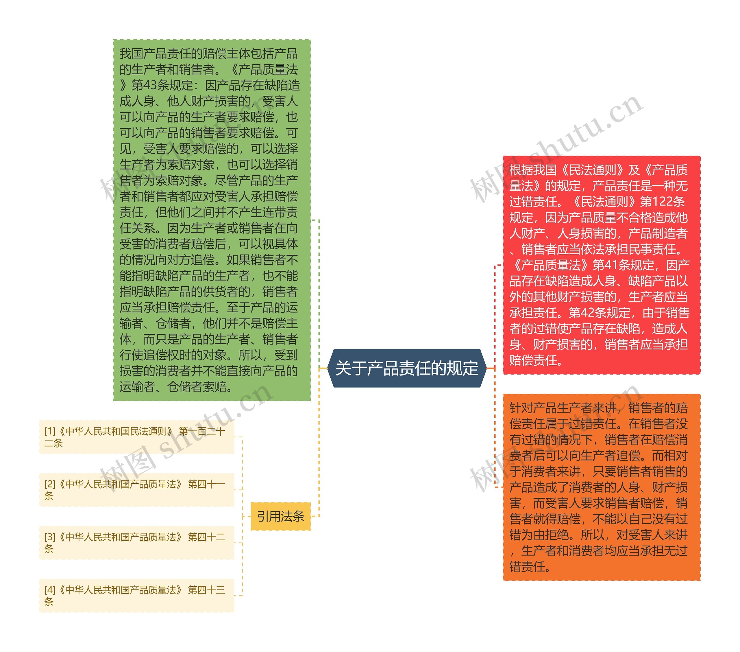 关于产品责任的规定思维导图