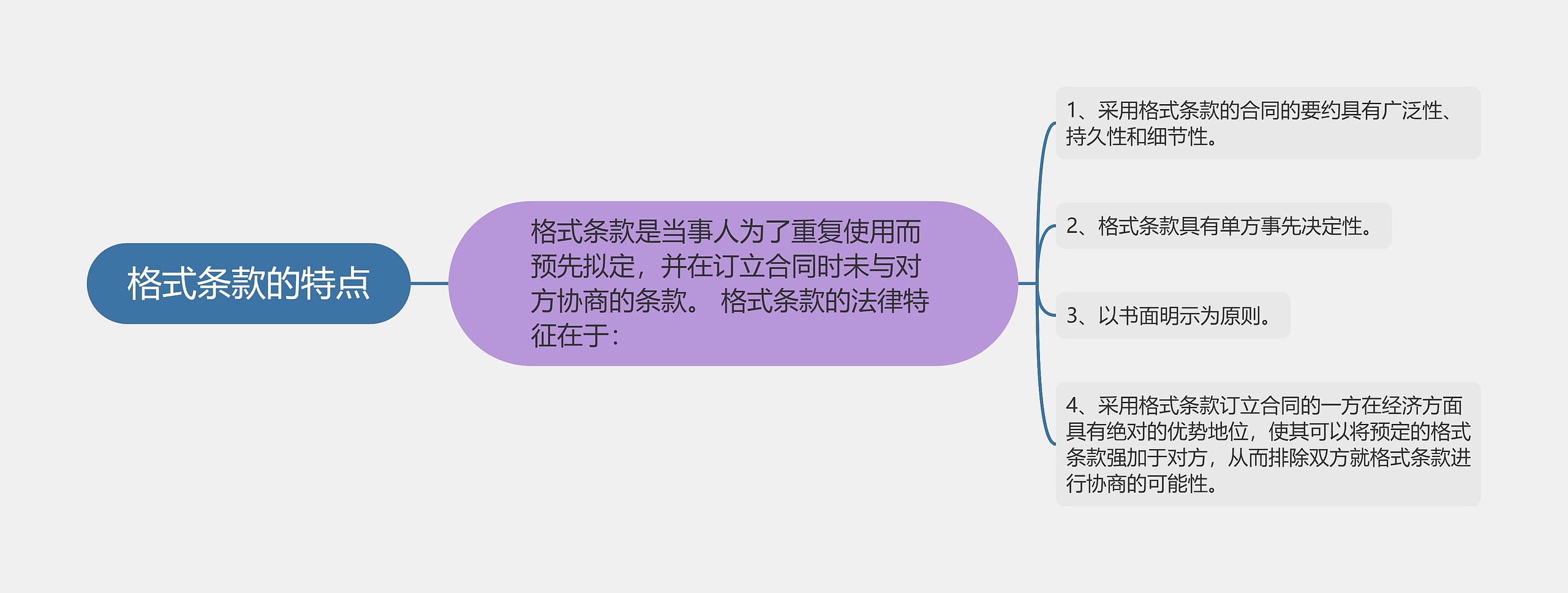 格式条款的特点思维导图