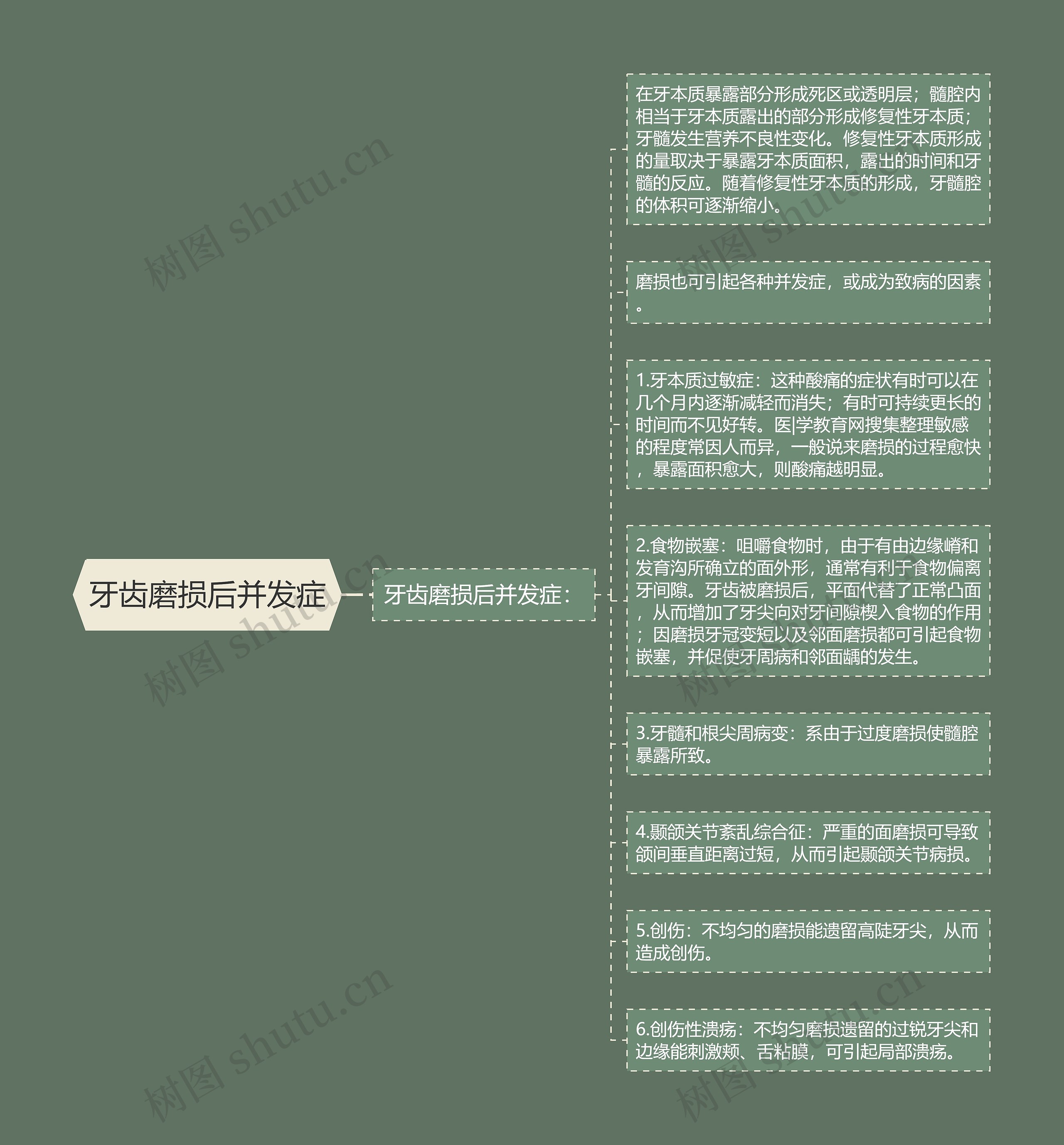 牙齿磨损后并发症思维导图