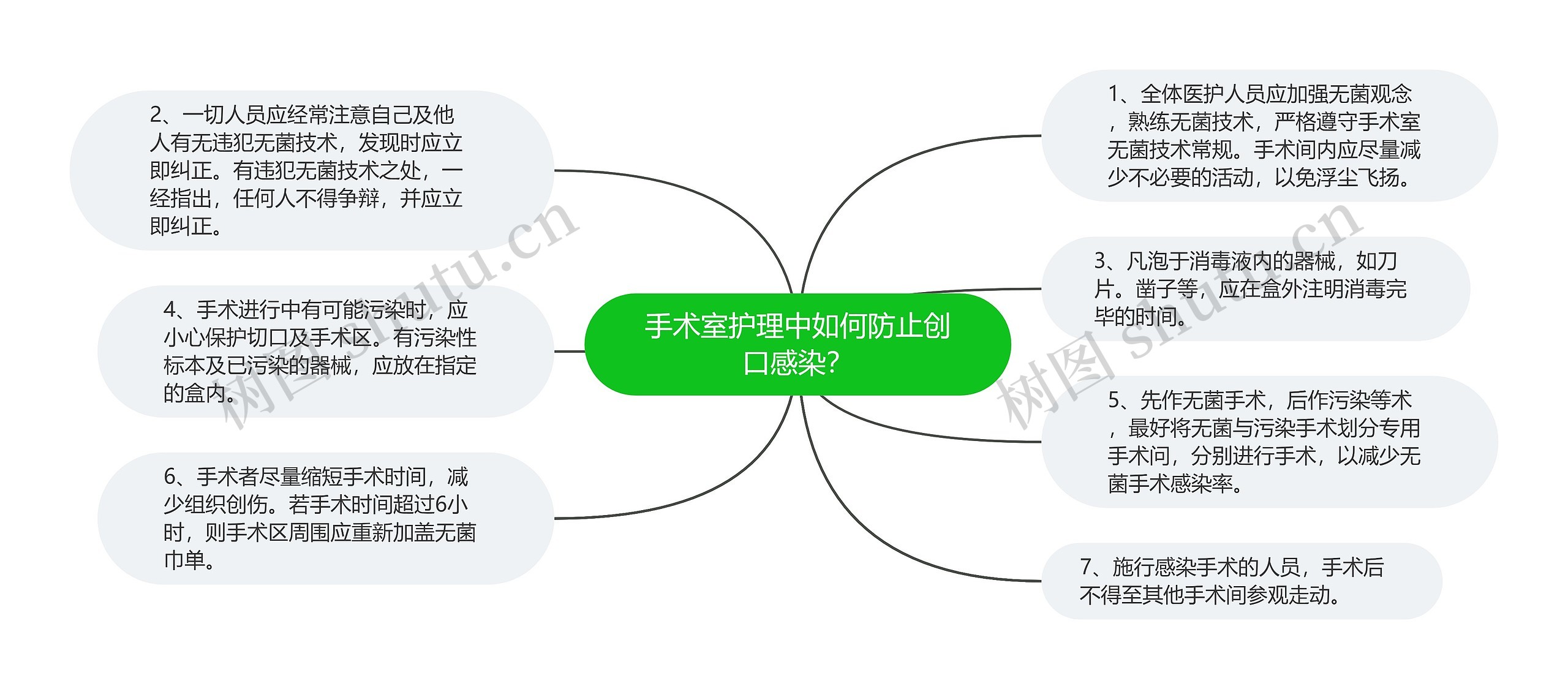 手术室护理中如何防止创口感染？