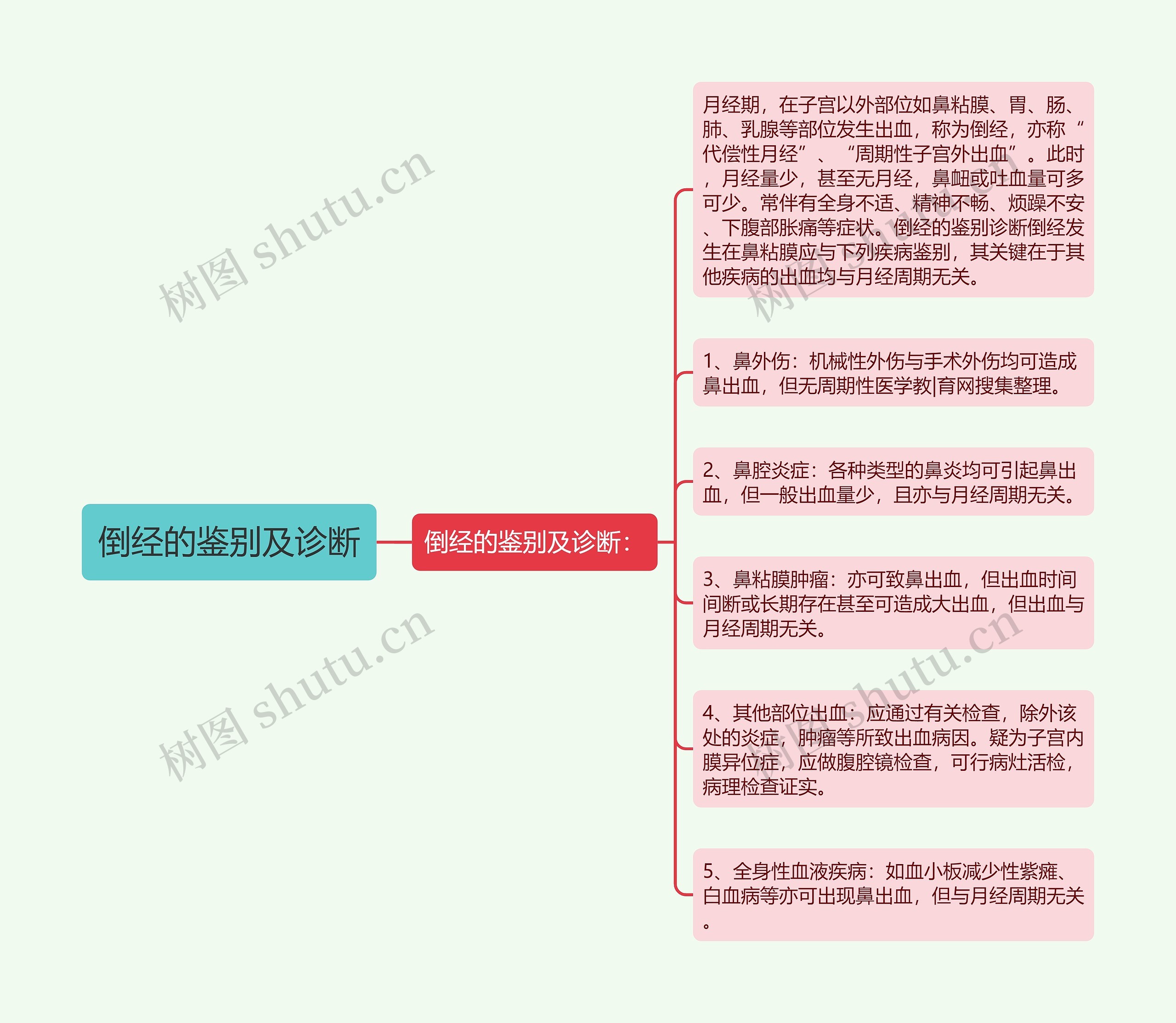 倒经的鉴别及诊断思维导图