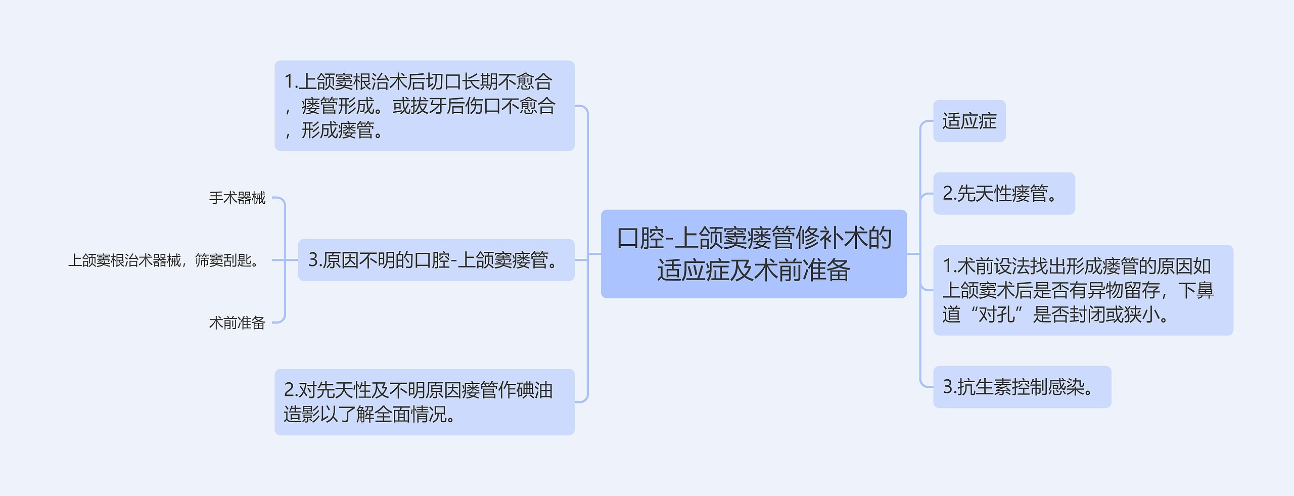 口腔-上颌窦瘘管修补术的适应症及术前准备思维导图