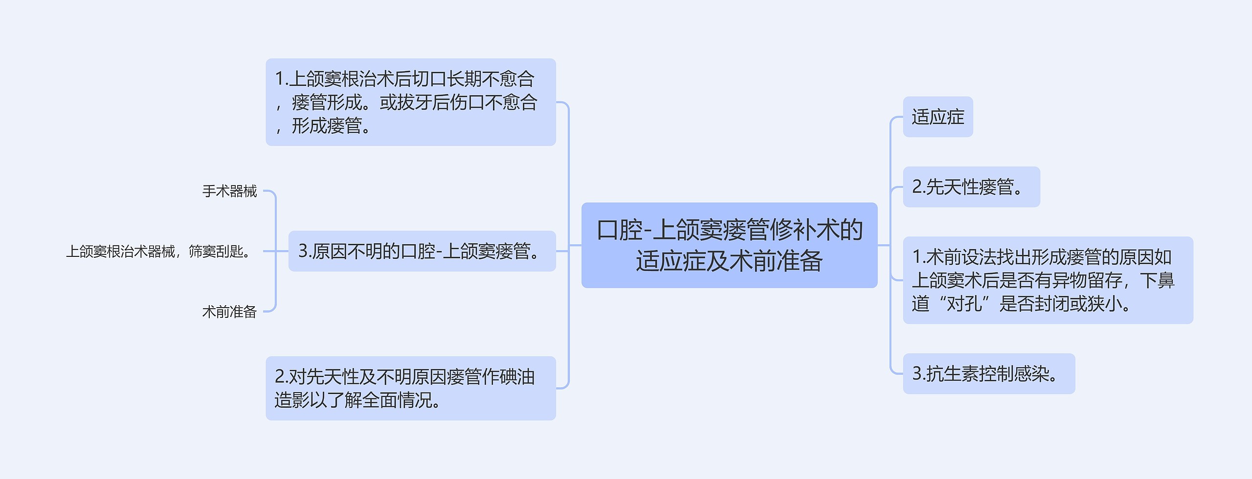 口腔-上颌窦瘘管修补术的适应症及术前准备 口腔-上颌窦瘘管修补术的适应症及术前准备