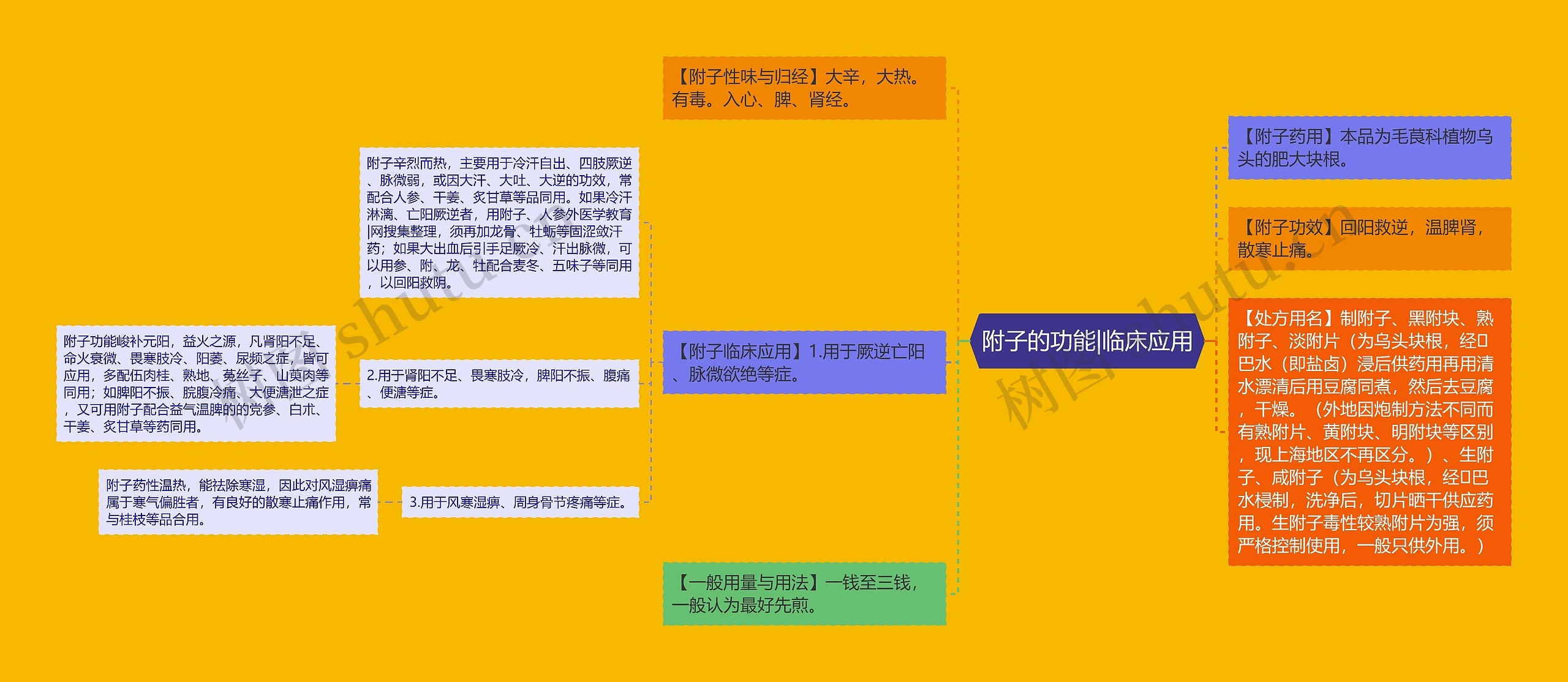 附子的功能|临床应用