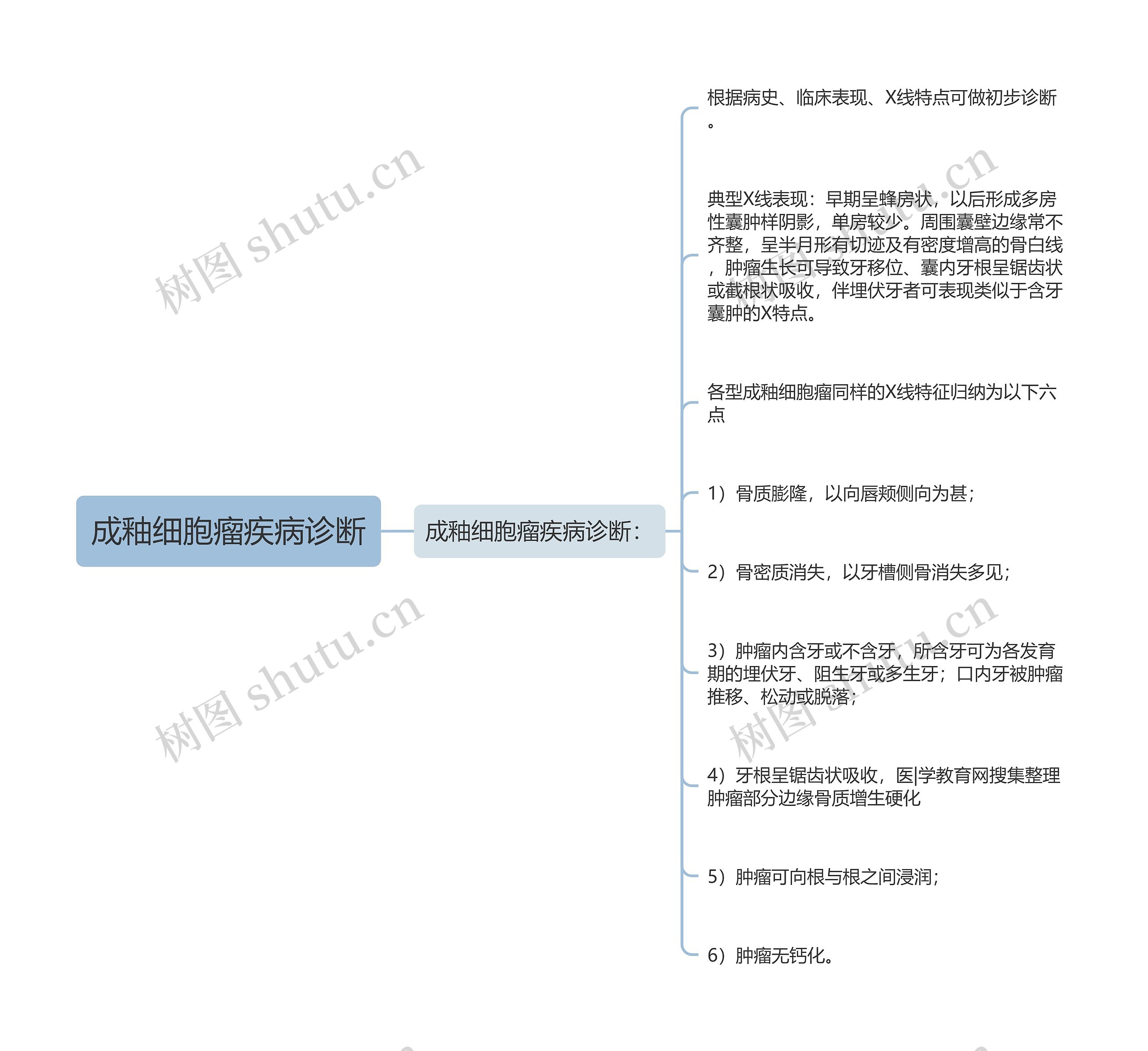 成釉细胞瘤疾病诊断思维导图