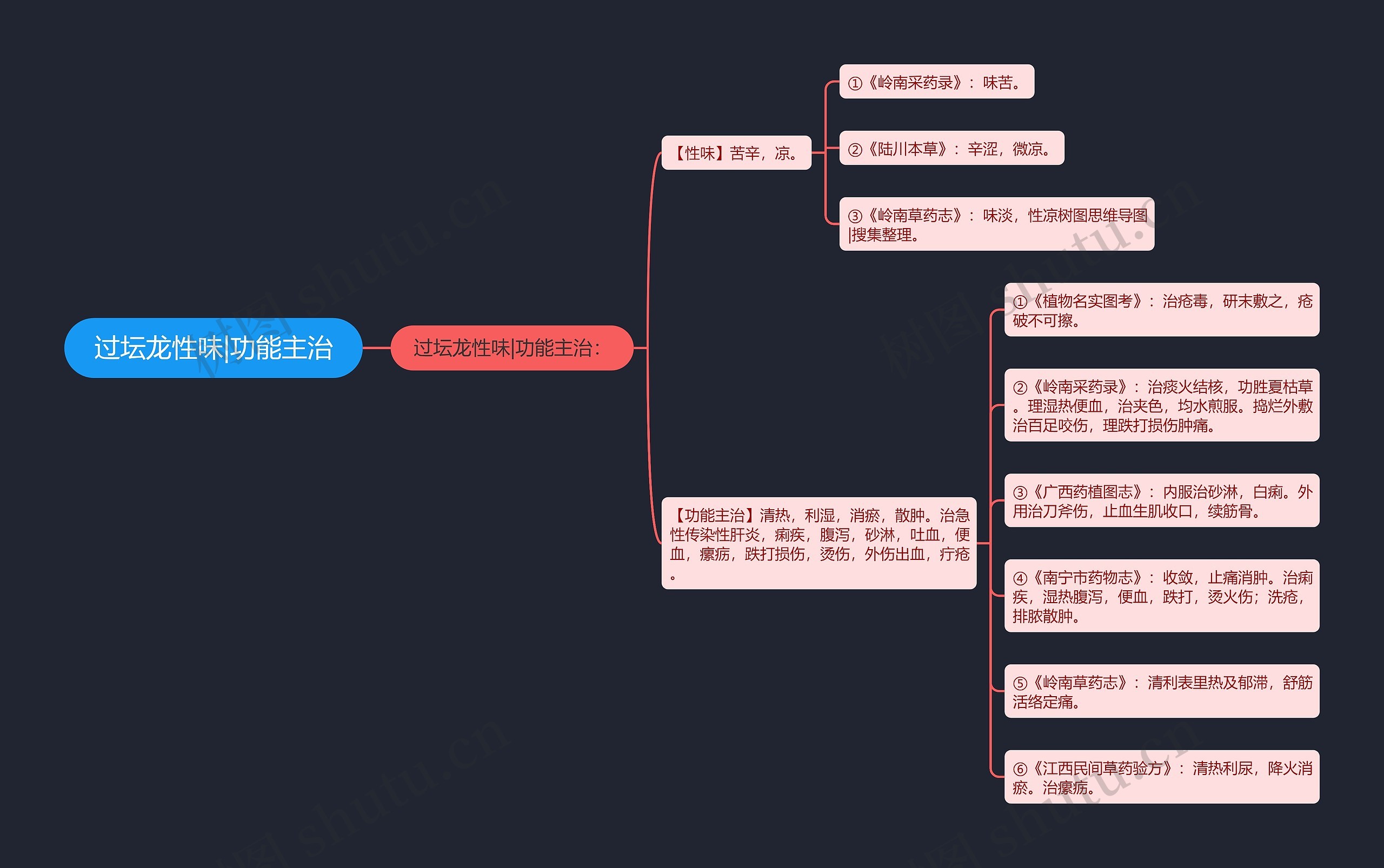 过坛龙性味|功能主治思维导图