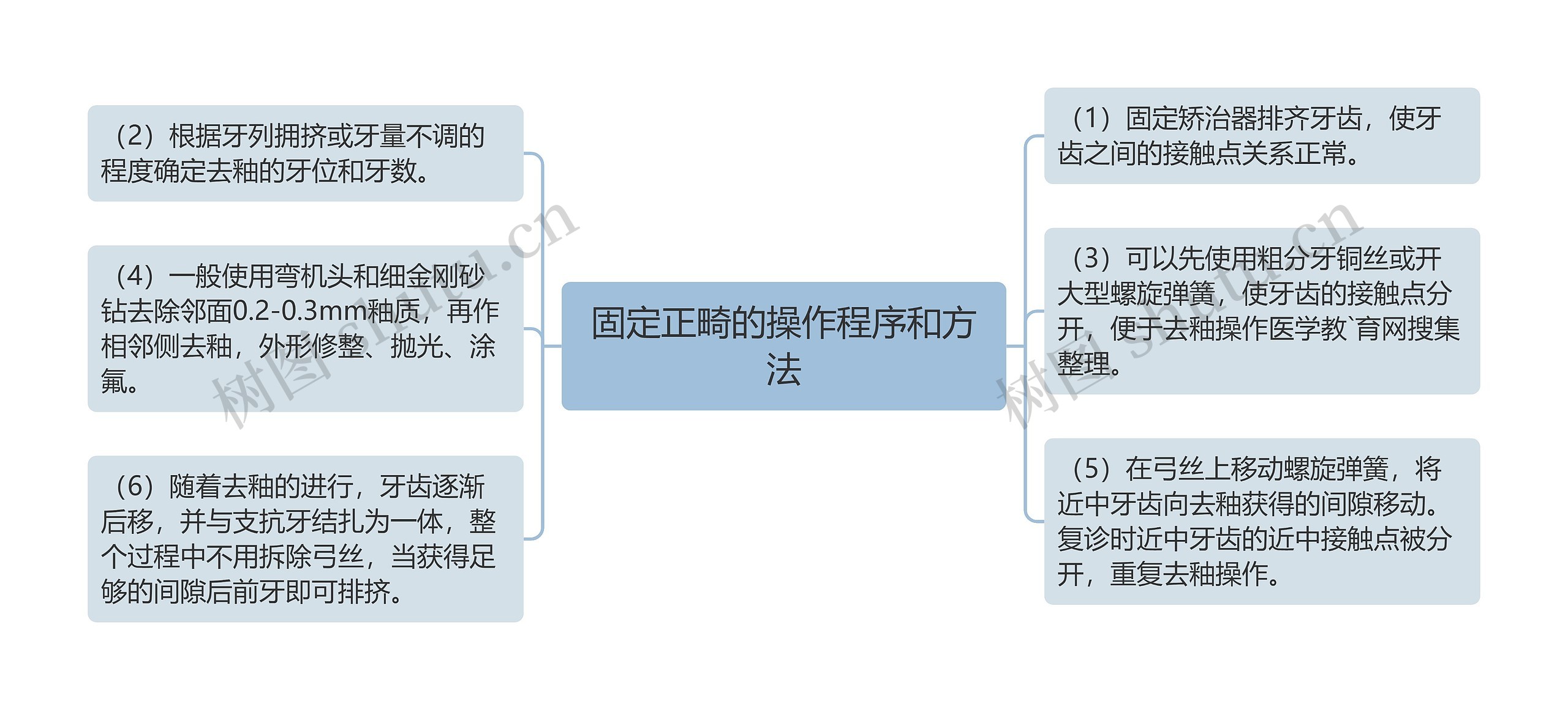固定正畸的操作程序和方法 固定正畸的操作程序和方法
