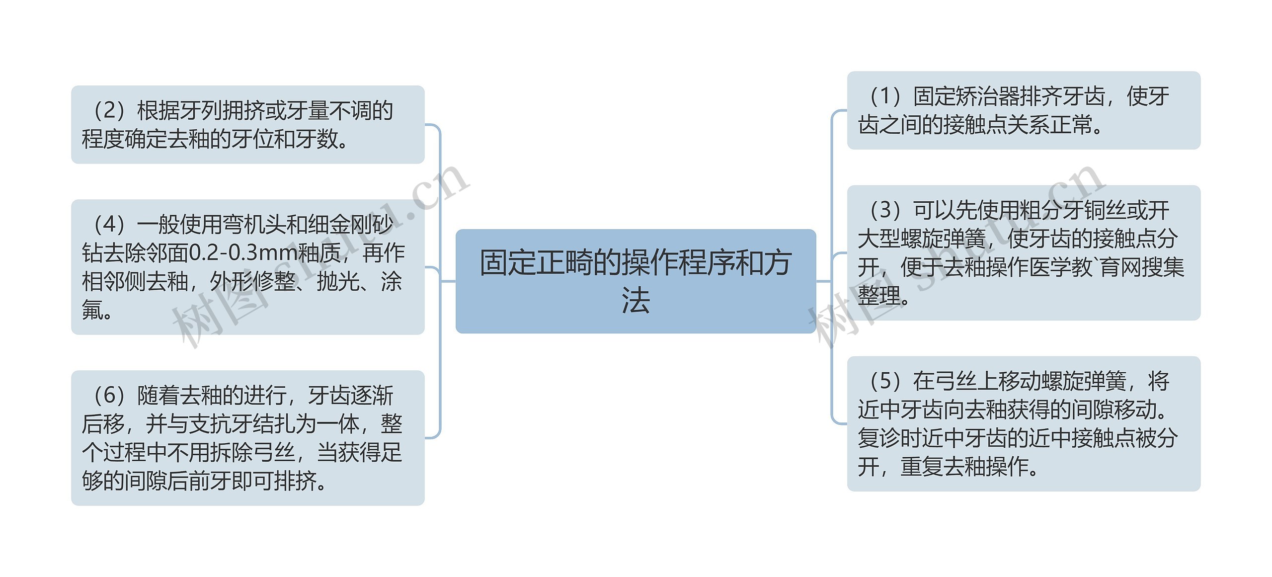 固定正畸的操作程序和方法思维导图