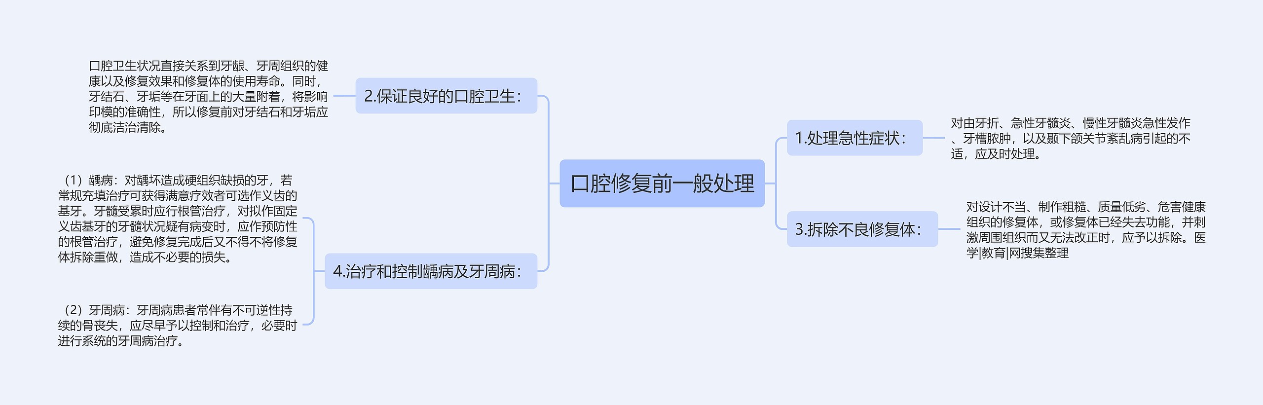 口腔修复前一般处理思维导图