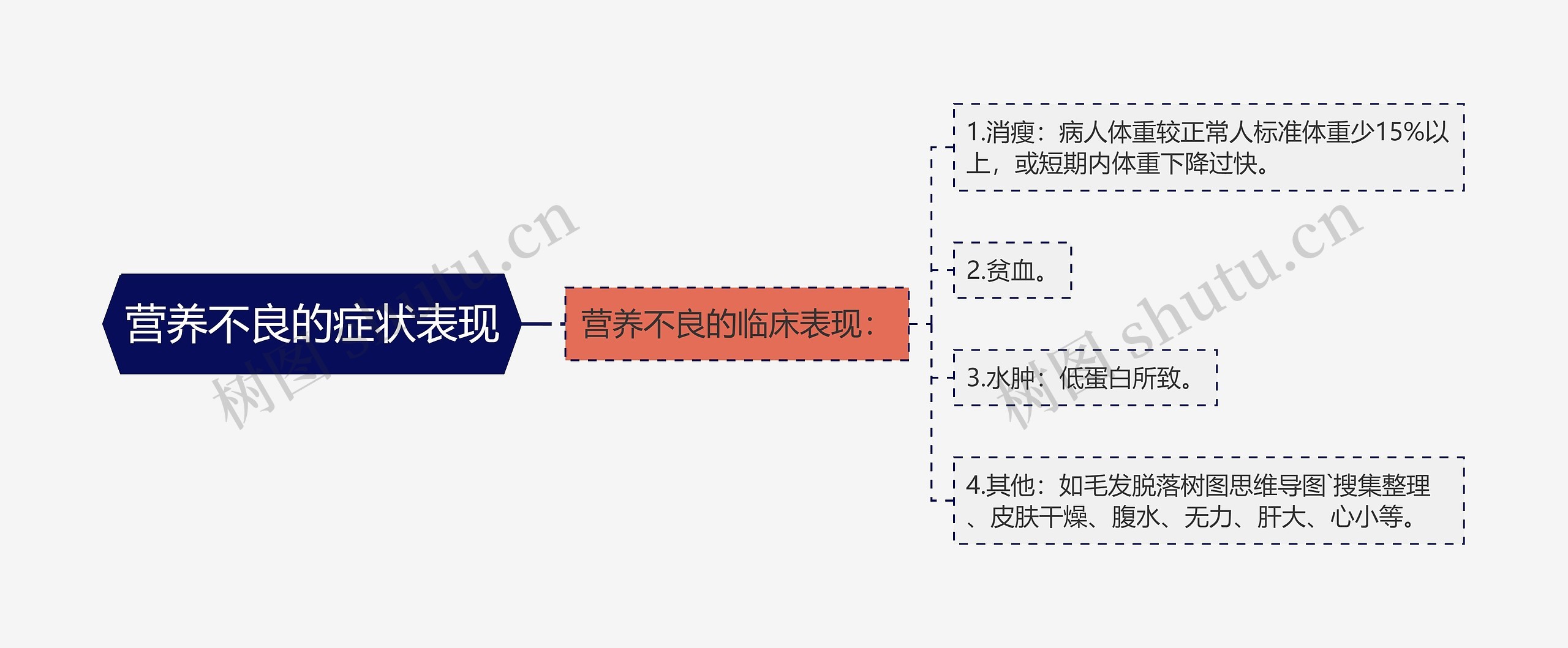 营养不良的症状表现思维导图