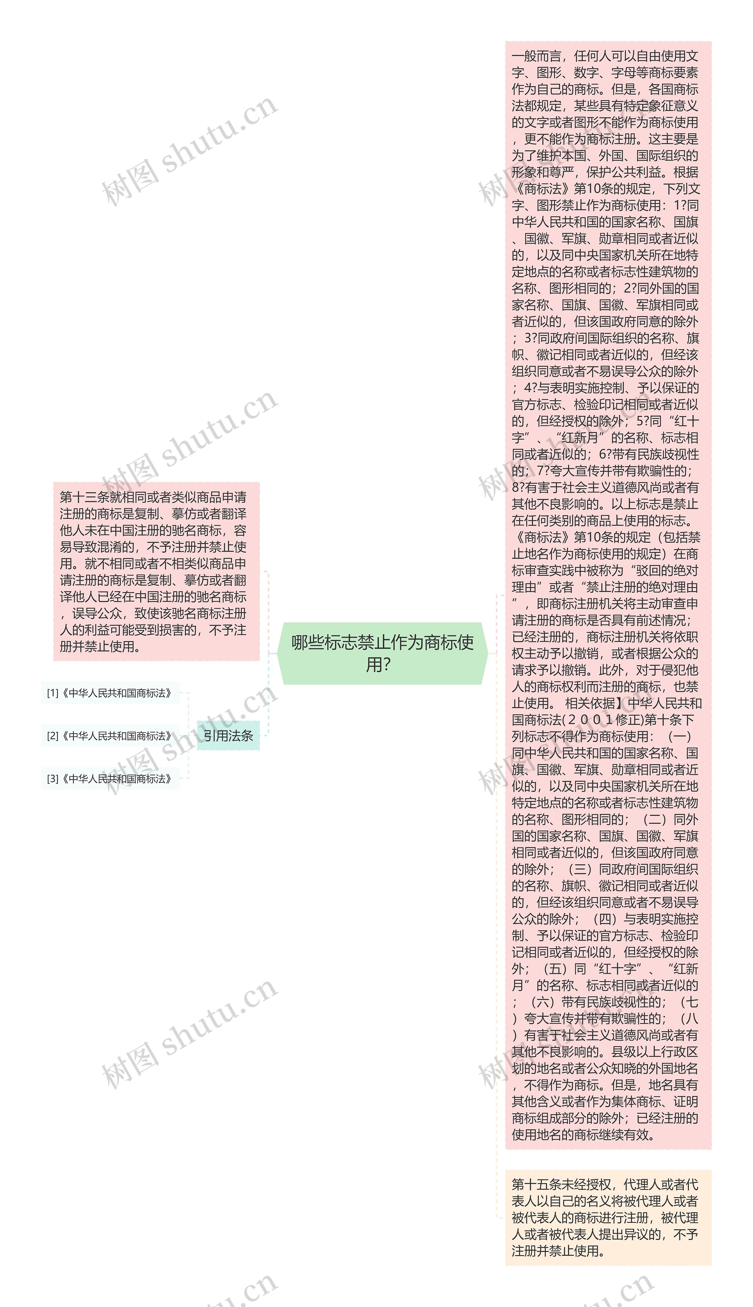 哪些标志禁止作为商标使用？思维导图