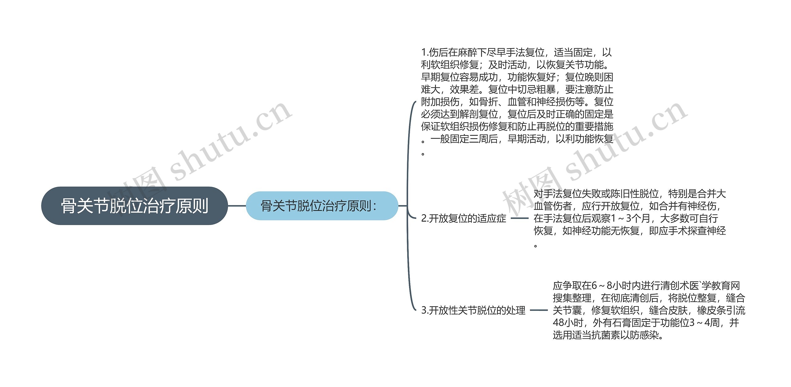 骨关节脱位治疗原则思维导图